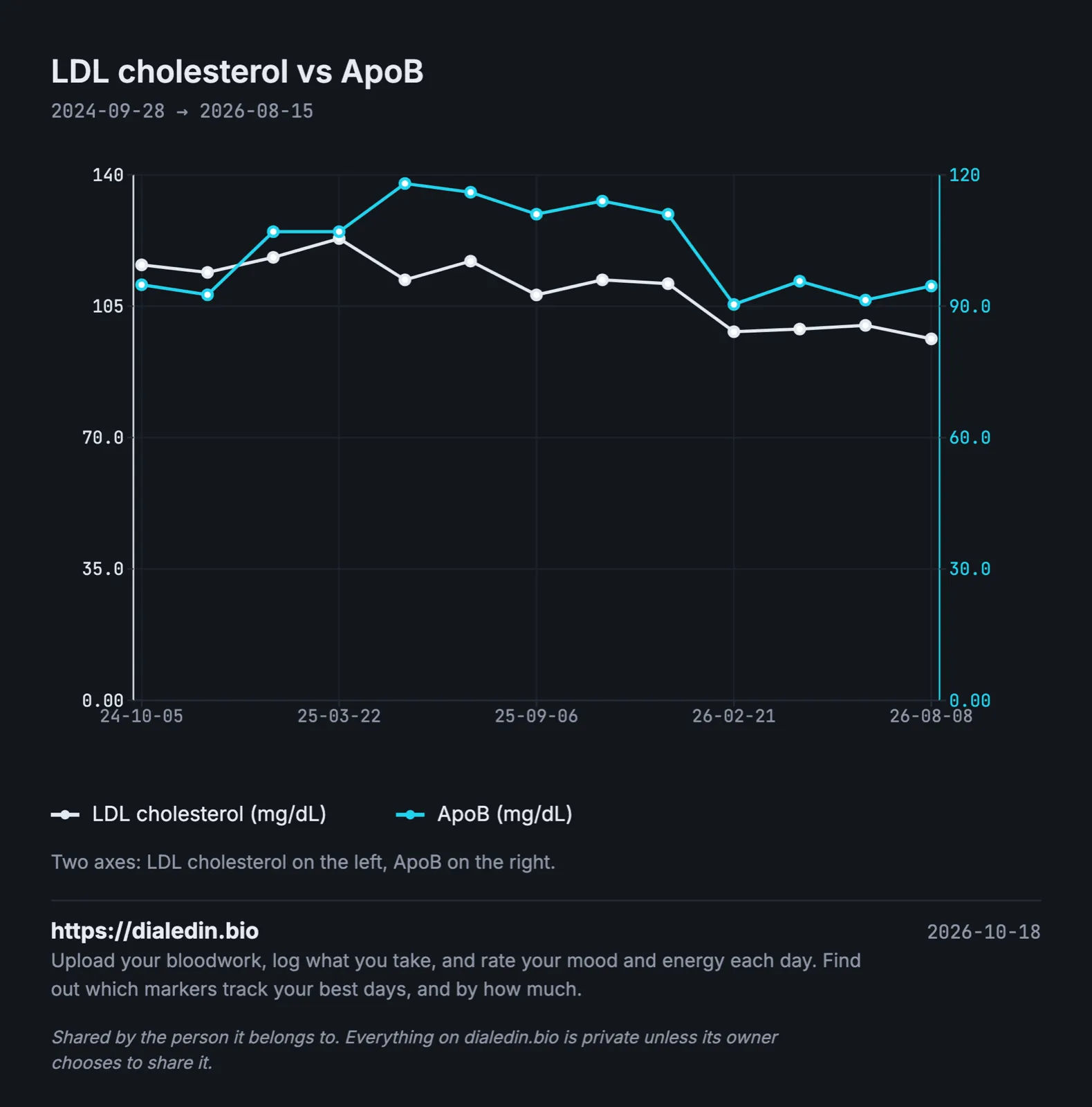 A line chart of LDL cholesterol and ApoB over two years on two axes. LDL cholesterol drifts slightly down, from about 115 to about 110 mg/dL, over the first year, while ApoB climbs from about 95 to about 118 mg/dL. In the second year both fall, LDL to about 100 and ApoB to about 92.