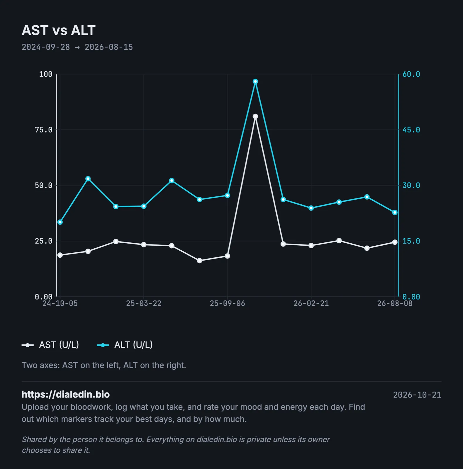A line chart over two years on two axes. AST sits between about 16 and 25 U/L and ALT between about 20 and 32 U/L for every test except one in November 2025, when AST jumps to 81 and ALT to 58. The next test, eight weeks later, is back to about 24 and 26.