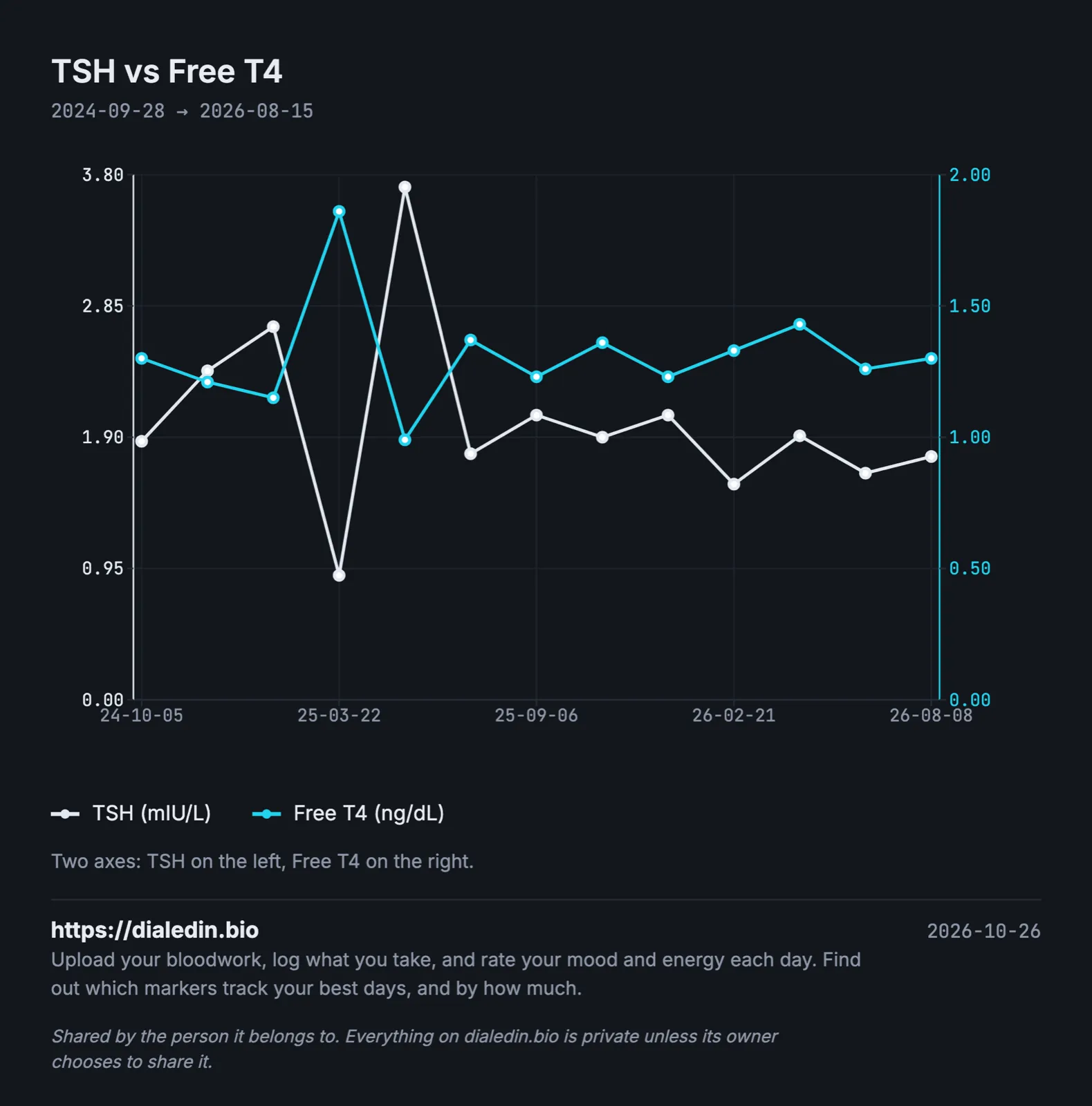 A line chart of TSH in mIU/L and free T4 in ng/dL on two axes over two years. TSH climbs from about 1.6 to 2.9 over the first months. On one draw in spring 2025 TSH drops to about 0.9 and free T4 jumps to about 1.86. On the next draw TSH is about 3.8 and free T4 about 1.0, and after that both settle, TSH around 2 and free T4 around 1.3.