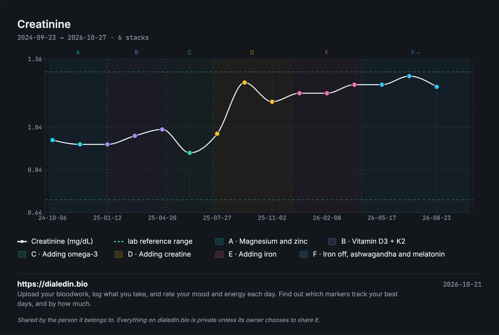 A line chart of creatinine over two years with six shaded stacks. Before creatine, results sit between about 0.92 and 1.03 mg/dL. From the stack where creatine is added they step up to between about 1.17 and 1.28 and stay there. Every result is inside the lab's reference lines at 0.7 and 1.3.