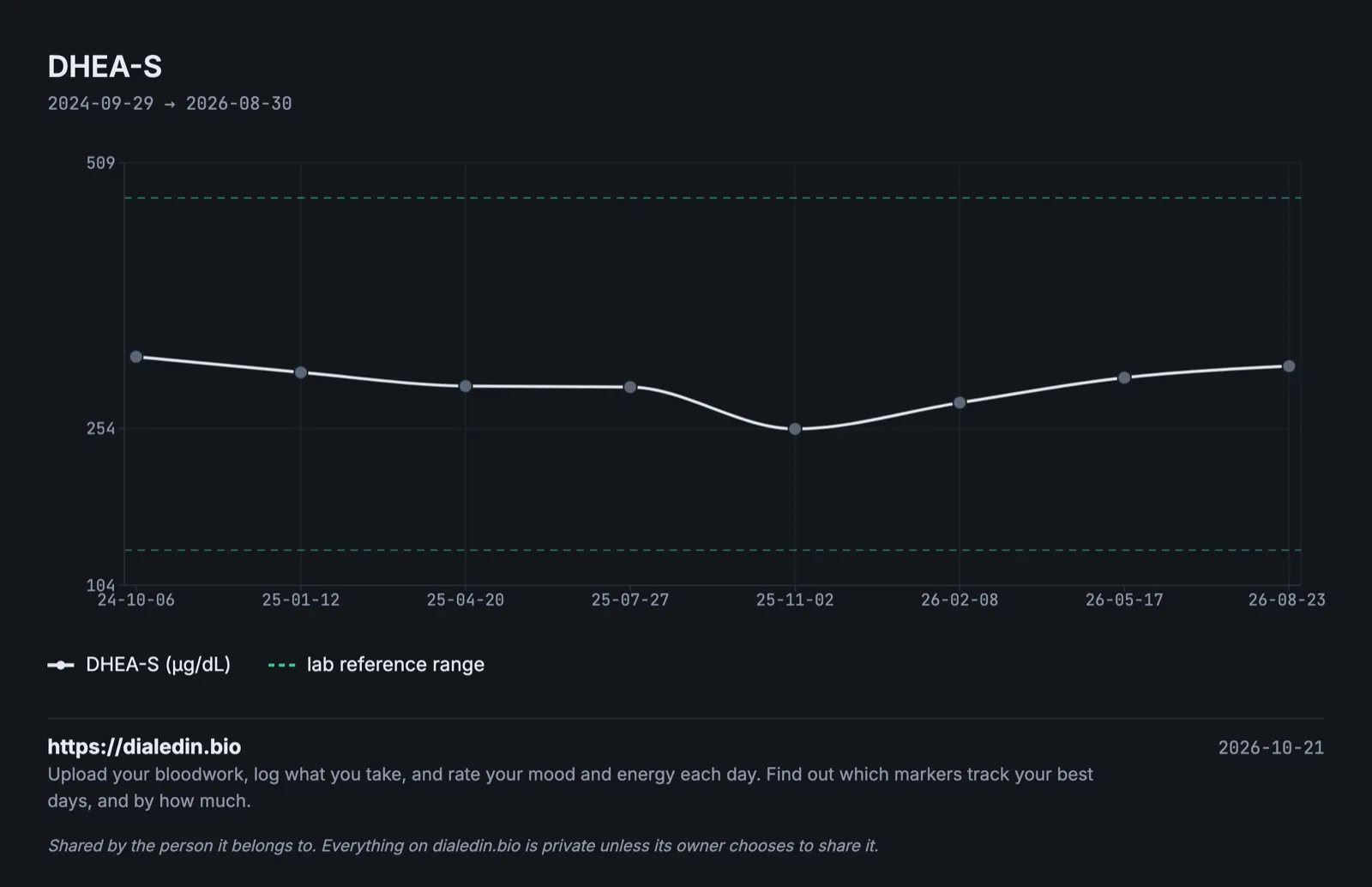 A line chart of DHEA-S over two years. Results ease from about 323 to about 254 µg/dL over the first year, then climb back to about 315, moving gently with no sharp jumps. Every result sits well inside the lab's reference lines at 138 and 475.