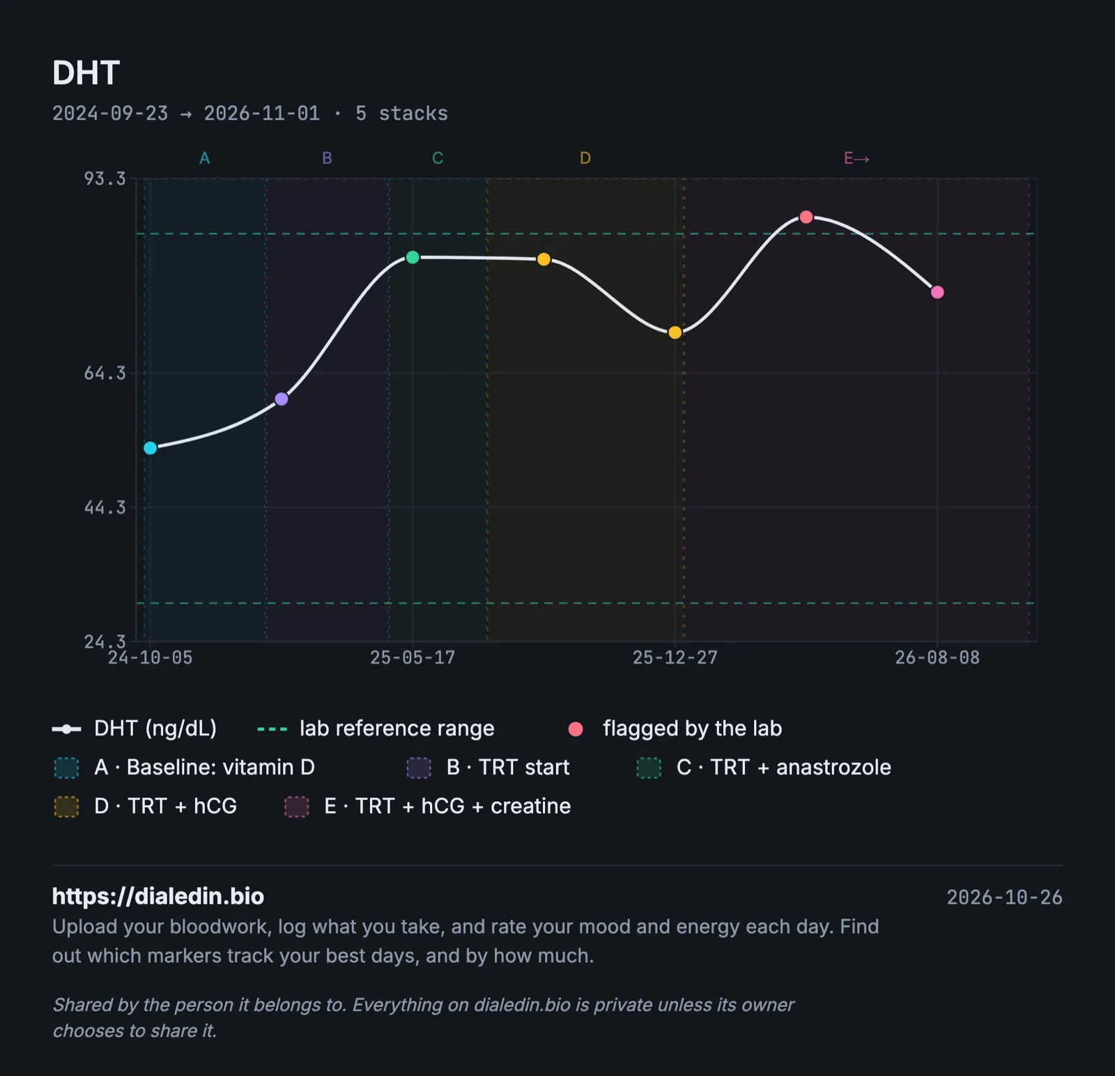 A line chart of DHT in ng/dL over two years with five shaded stacks. It starts at about 52 at baseline, rises to about 60 early in TRT, sits around 80 for most of the time on treatment, and one result in spring 2026 reaches about 88, flagged above the lab's upper line at 85.