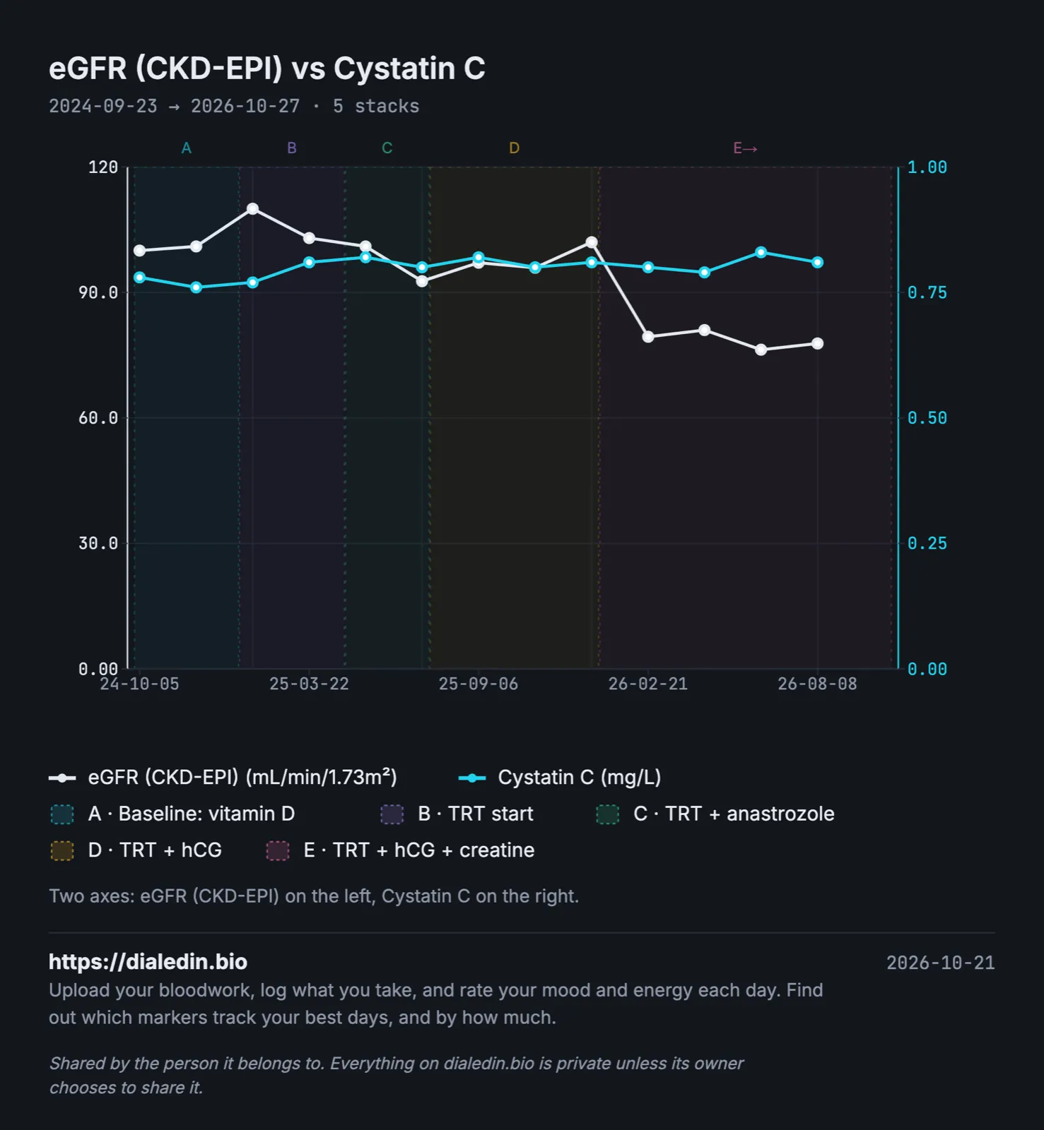 A line chart over two years on two axes with five shaded stacks. eGFR calculated from creatinine moves between about 92 and 110 for the first four stacks, then drops to between about 76 and 81 once creatine is added in the last stack. Cystatin C stays flat between about 0.76 and 0.83 mg/L the whole time.