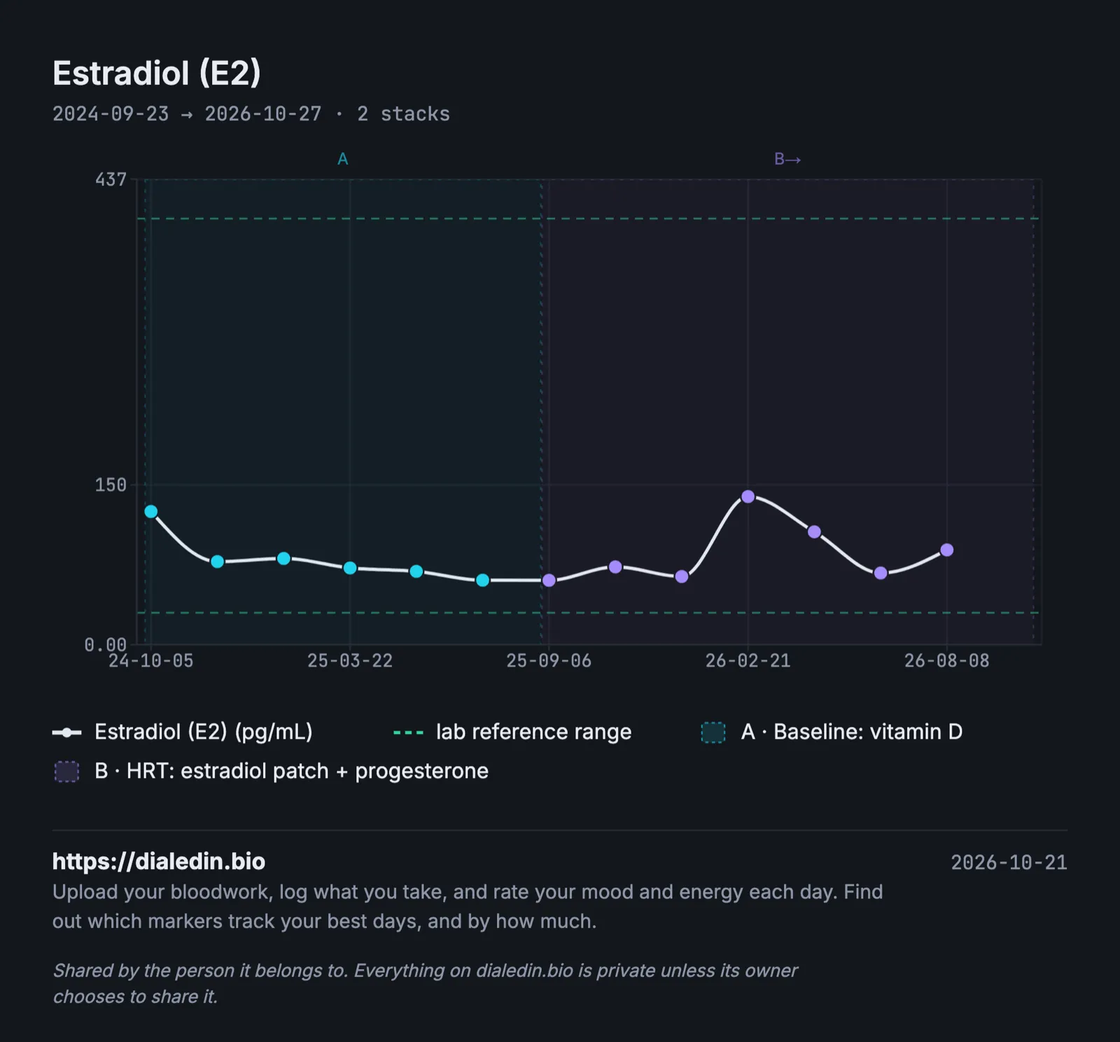 A line chart of estradiol over two years with two shaded stacks. Before HRT it falls from about 125 to about 61 pg/mL. After an estradiol patch and progesterone start, results move between about 60 and 139 pg/mL, with the highest result in February 2026 and lows of about 61 and 64. Every result sits inside the lab's wide reference lines at 30 and 400.