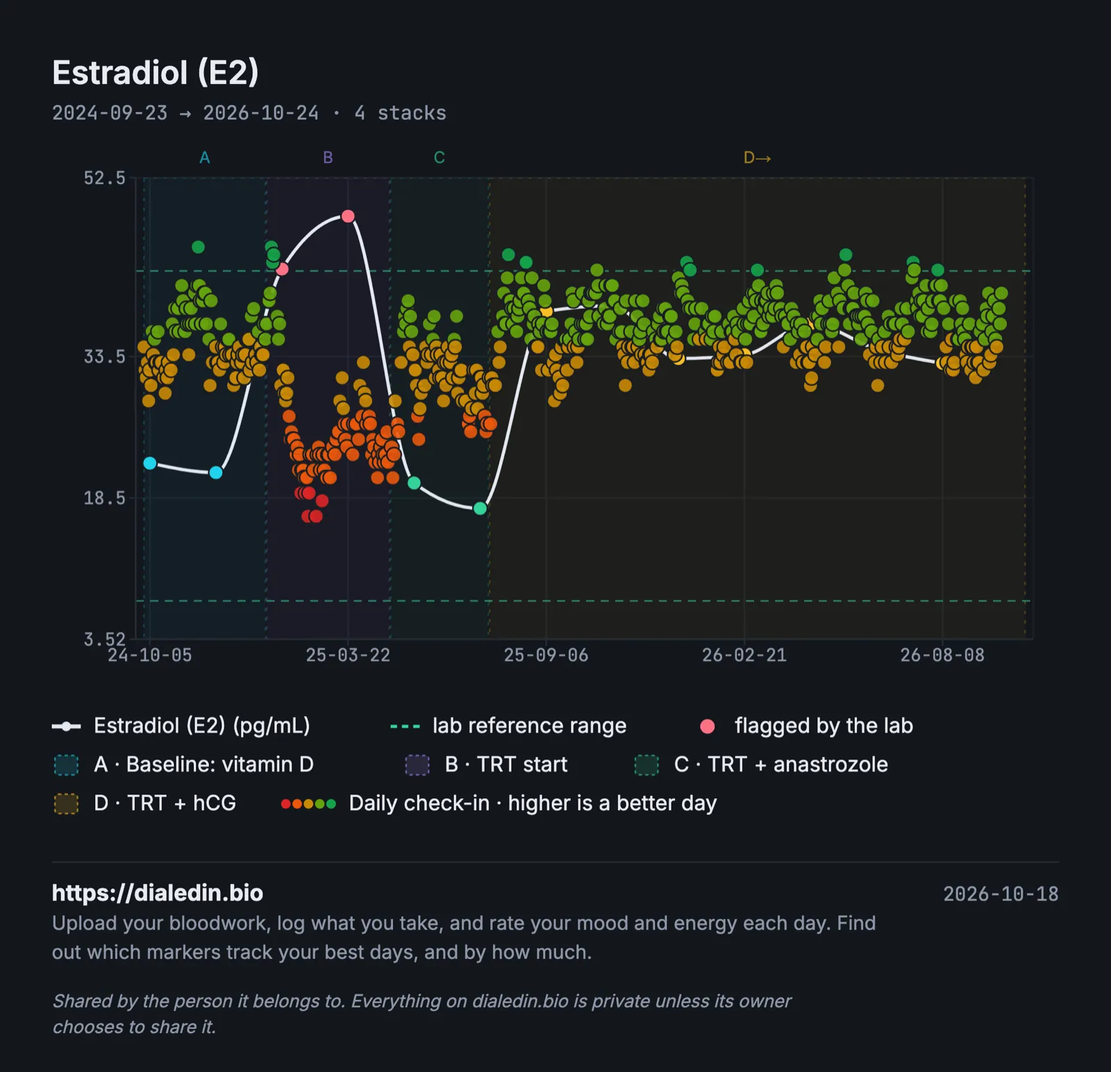 A line chart of estradiol over two years with four shaded stacks and daily check-in dots. At baseline estradiol sits around 20 pg/mL. After TRT starts it climbs to about 50, above the lab's range, and the check-in dots turn red and orange. In the third stack, after an aromatase inhibitor was added, it falls to about 18 and the dots stay orange. In the fourth stack it settles around 33 to 38 pg/mL and the dots are mostly green.