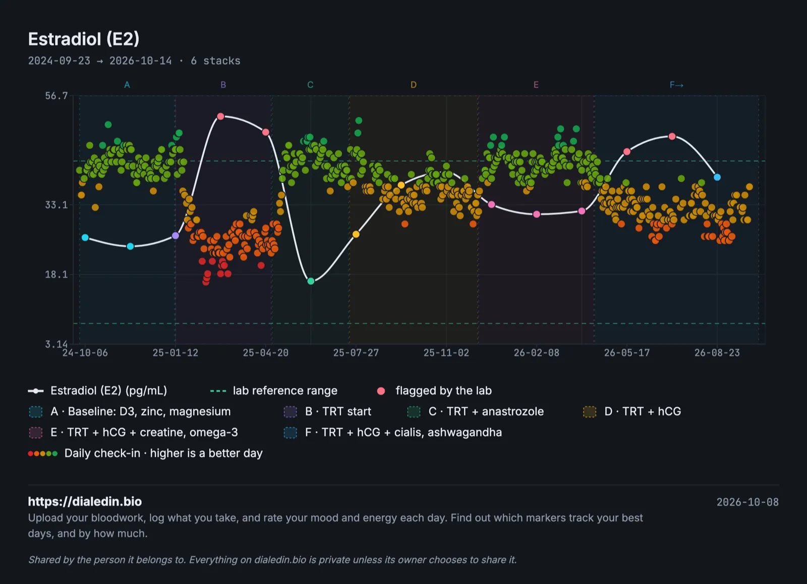 A chart of estradiol over two years across six stacks. It sits around 25 pg/mL at baseline, rises to about 52 and 49 pg/mL after starting TRT, above the lab's upper line at 42.6, falls to about 17 when anastrozole is added, then settles between about 30 and 48. The daily check-in dots are mostly red and orange in the stretch where estradiol was above the range.