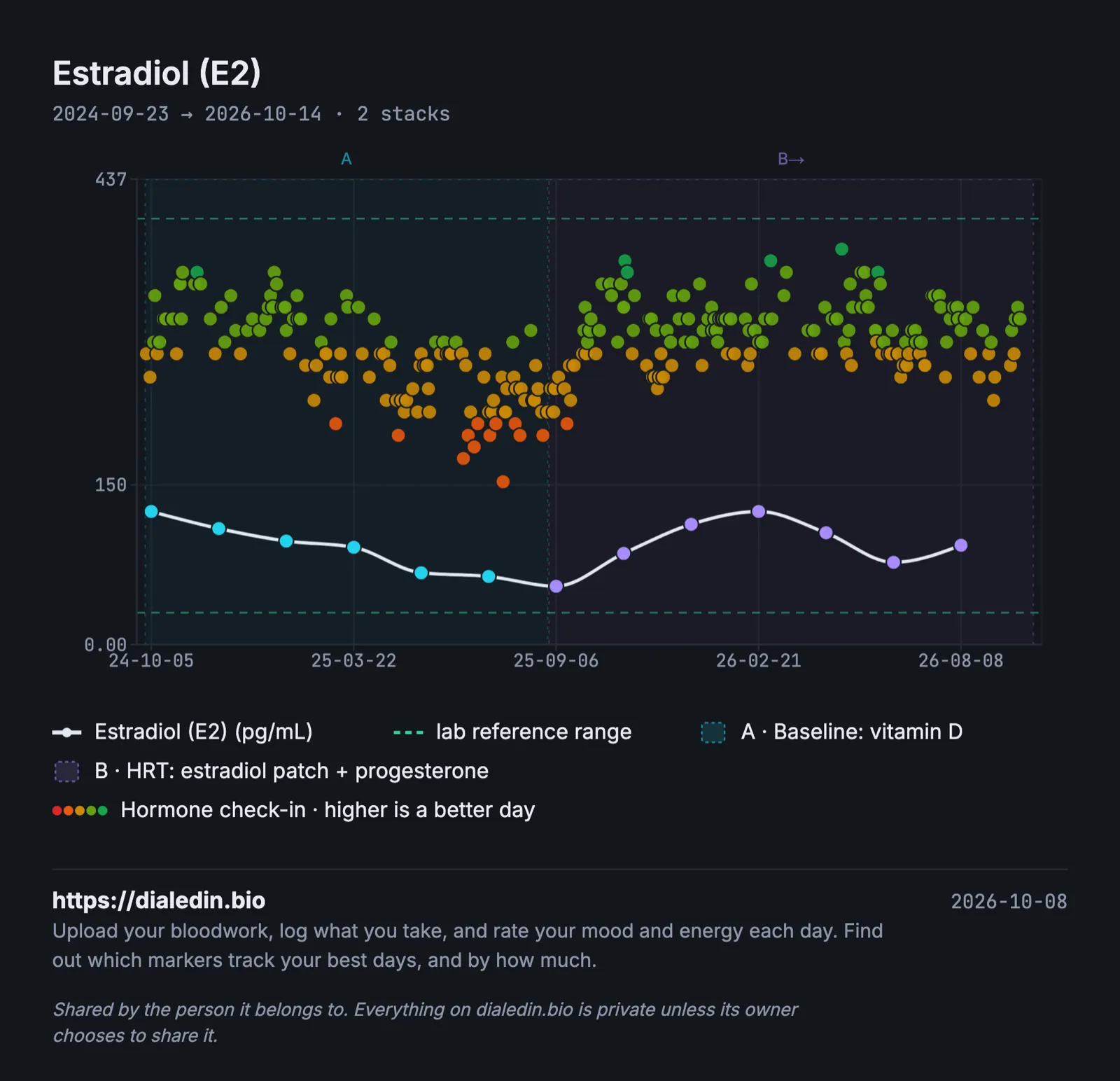 A chart of estradiol over two years. During a baseline stretch on vitamin D it slides from about 125 to about 55 pg/mL, staying inside the lab's range of 30 to 400 the whole time, while the daily check-in dots turn from green to orange and red. After HRT starts it rises to between about 80 and 130 pg/mL and the dots turn mostly green again.