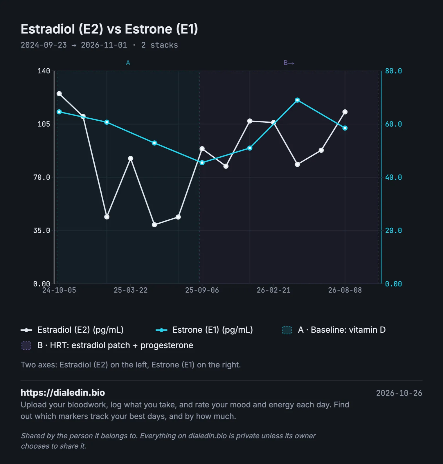 A line chart of estradiol and estrone in pg/mL on two axes over two years. Before HRT, estradiol swings between about 38 and 125 pg/mL from one test to the next while estrone eases steadily from about 65 to about 46. On an estradiol patch, estradiol sits between about 78 and 112 and estrone between about 51 and 69.