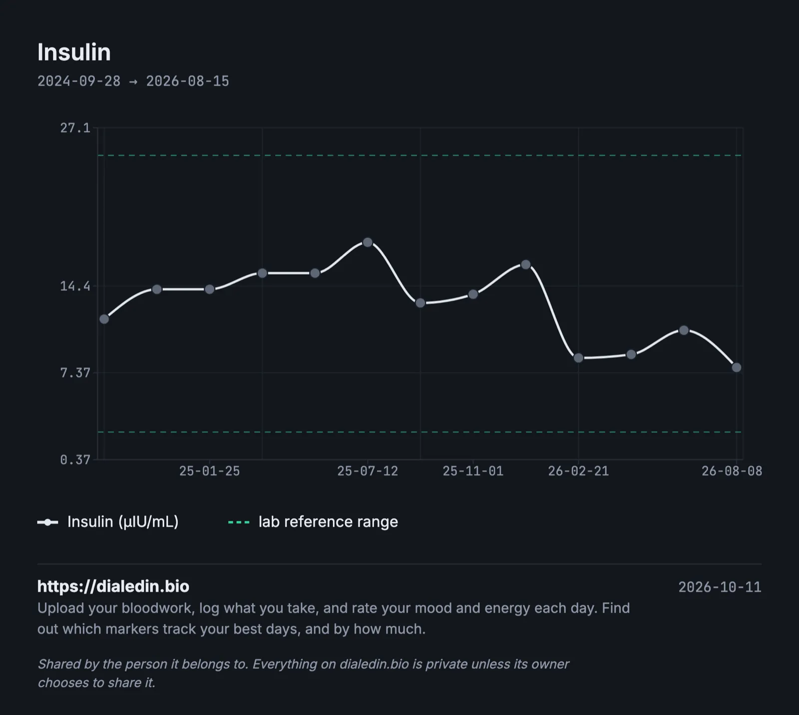 A line chart of fasting insulin over two years. It rises from about 11.5 to about 17.5 µIU/mL over the first year, falls to about 13 after a change in mid-2025, then drops to between about 8 and 11. Every result stays between the lab's reference lines at about 2.6 and 24.9 µIU/mL.