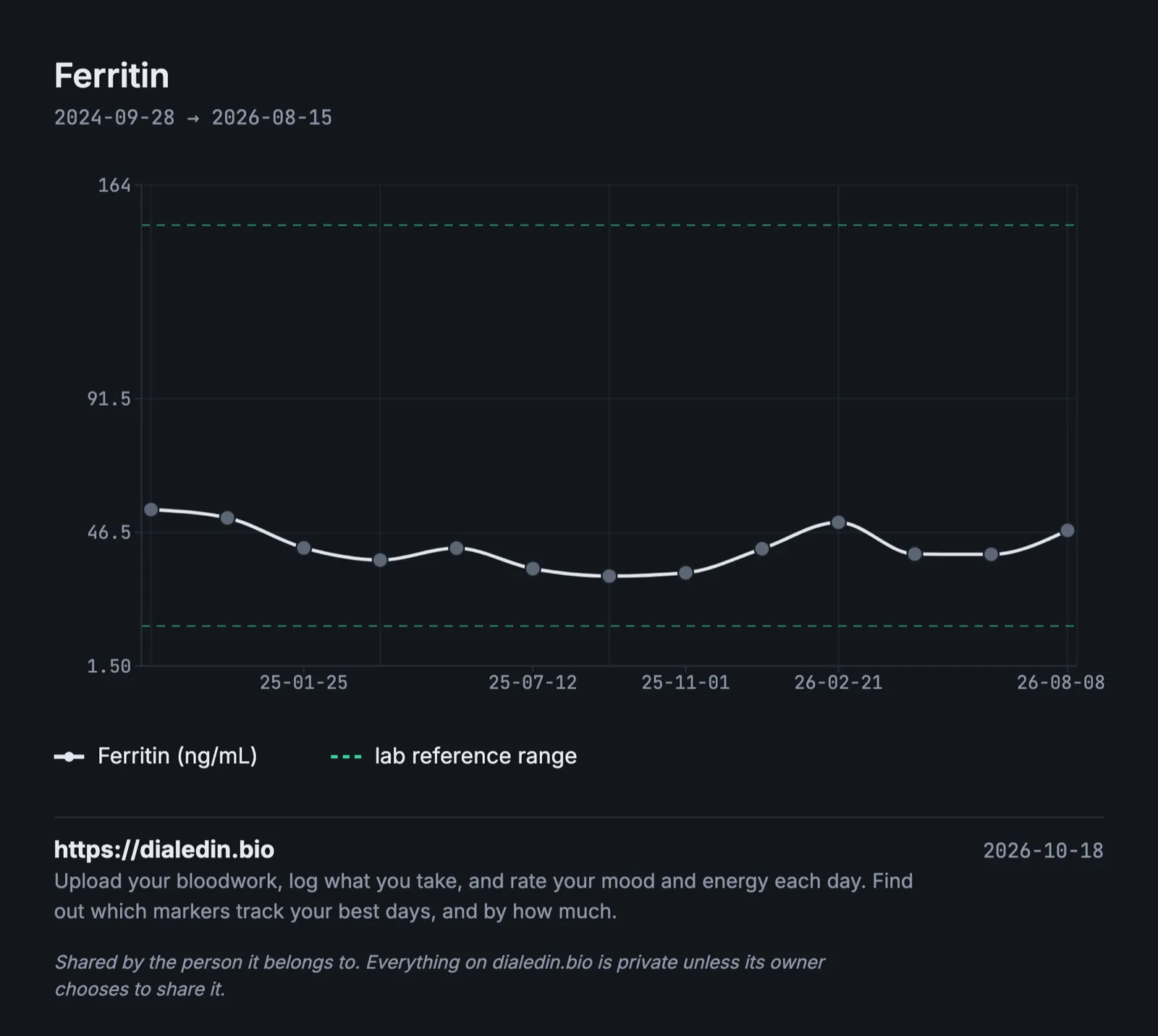 A line chart of ferritin over two years: it slides from about 55 to about 33 ng/mL over the first year, then climbs back to the mid 40s. Every result stays between the lab's reference lines at 15 and 150.