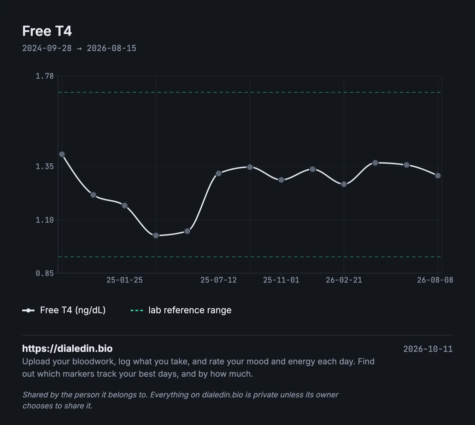 A line chart of free T4 over two years. It falls from about 1.42 ng/dL to about 1.03 over the first five tests, then rises to about 1.3 and stays between about 1.27 and 1.37. Every result is between the lab's reference lines at about 0.93 and 1.7 ng/dL.