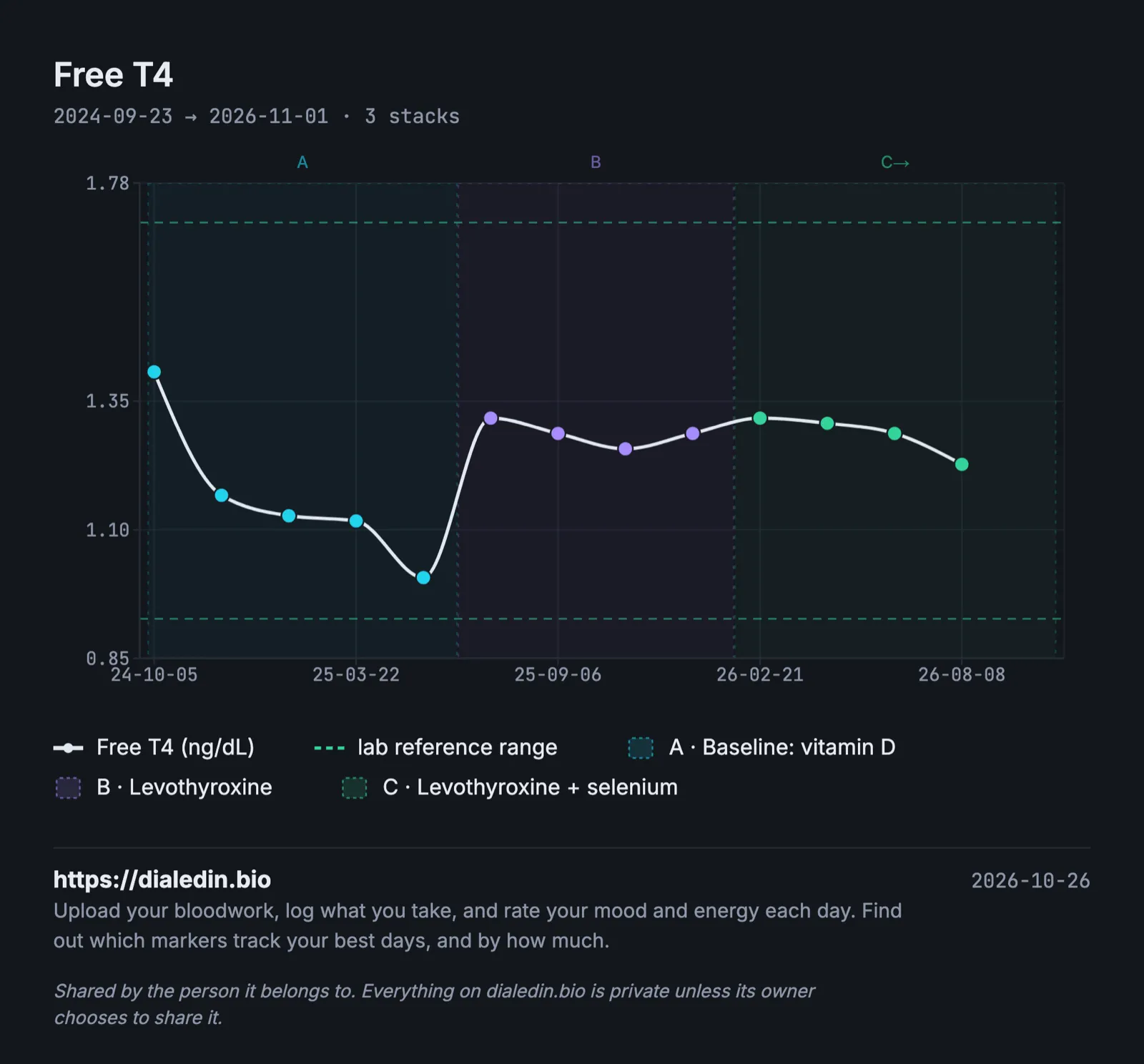 A line chart of free T4 in ng/dL over two years with three shaded periods. It starts at about 1.4, falls to about 1.15 and then about 1.0 over the first months while staying above the lab's lower line at 0.93, and after levothyroxine starts it holds between about 1.25 and 1.32.