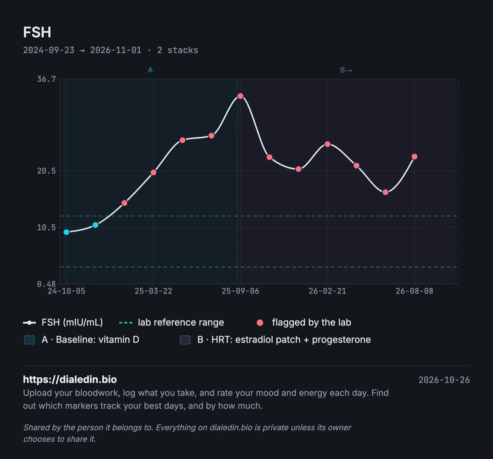 A line chart of FSH in mIU/mL over two years with two shaded periods. The first two results, about 10 and 11, are inside the lab's range of about 3.5 to 12.5. FSH then climbs to about 34 by the time HRT starts, and on HRT it moves between about 16 and 26.