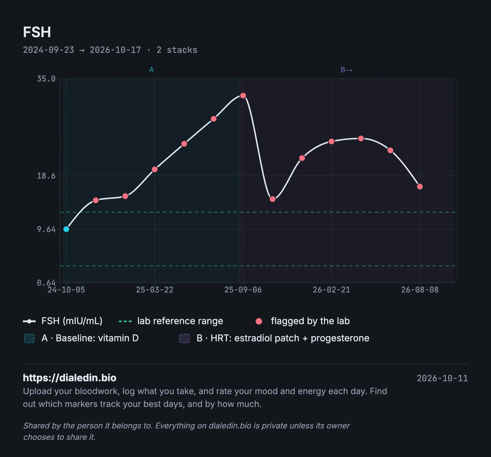 A line chart of FSH over two years. Every result after the first is above the lab's follicular-phase range of about 3.5 to 12.5 mIU/mL. FSH climbs from about 10 to about 33 over the first year, drops to about 14 after HRT starts, then moves between about 17 and 25.