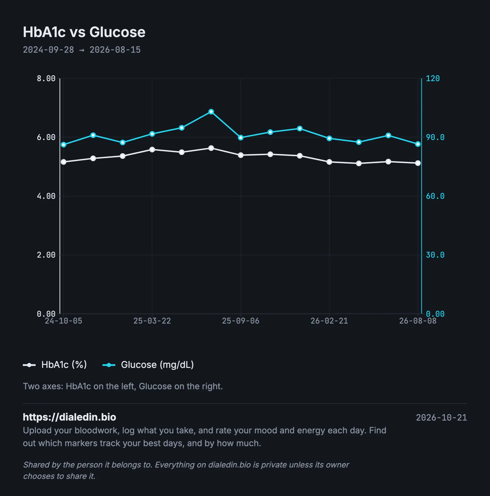 A line chart over two years on two axes. HbA1c climbs from about 5.2% to about 5.6% over the first nine months, then eases back to about 5.1% by 2026. Fasting glucose moves between about 86 and 95 mg/dL most of the time, with one result of 103 in July 2025, and follows the same rise and fall less clearly.