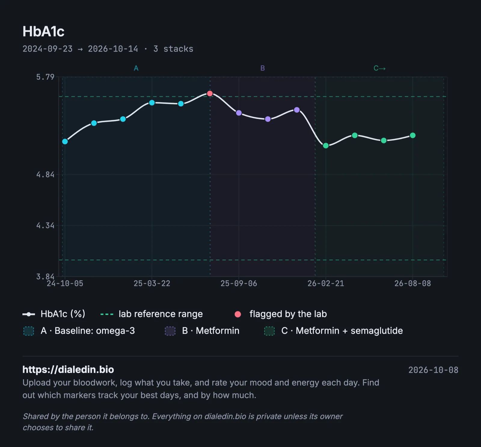 A chart of HbA1c over two years. During a baseline stretch it climbs from about 5.2% to about 5.7%, just above the lab's upper line at 5.6% on the last result, the only one flagged. After metformin starts it falls to about 5.4 to 5.5%, and after semaglutide is added it settles around 5.2 to 5.3%.