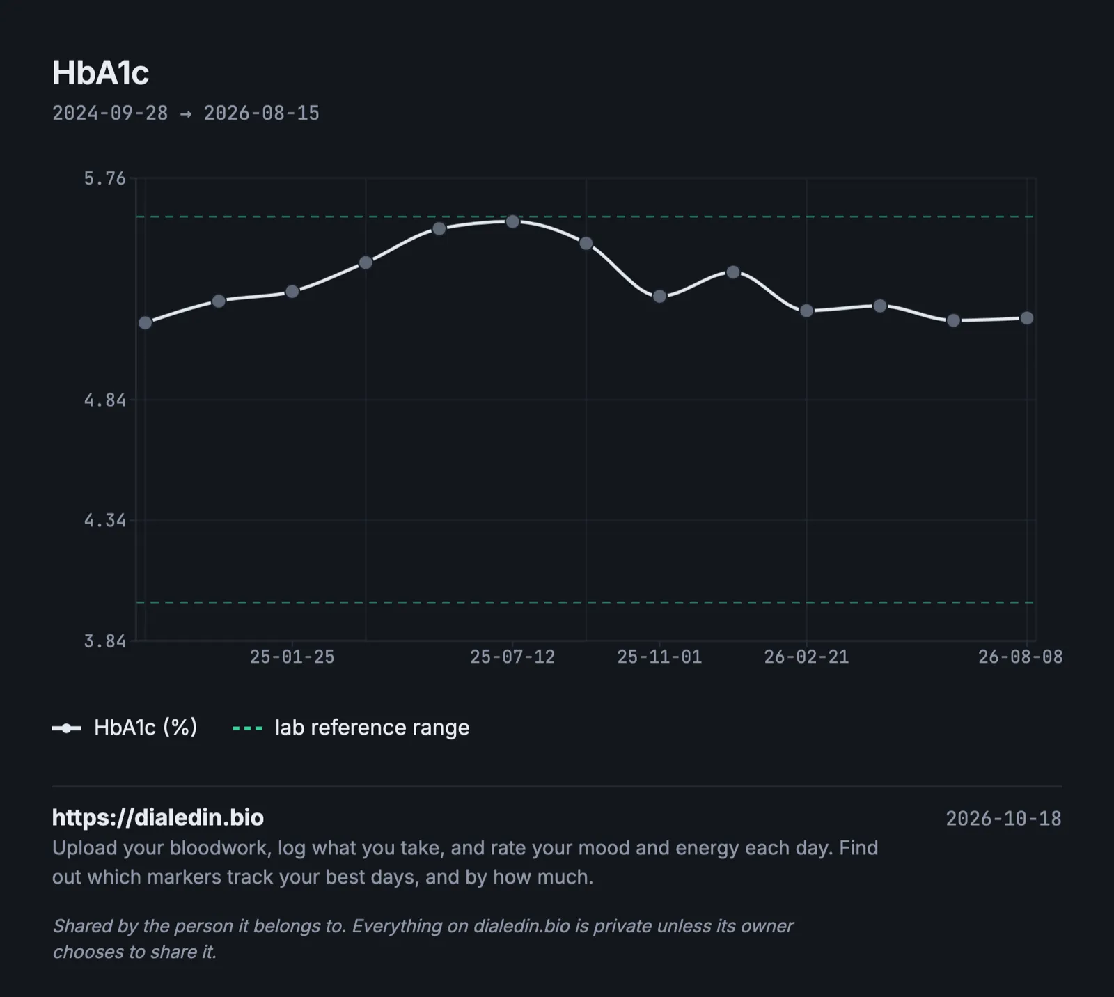 A line chart of HbA1c in percent over two years: it climbs from about 5.2% to about 5.6% over the first ten months, touching the top of the lab's reference range, then falls back to about 5.2%. Every result is inside the reference lines at 4.0% and 5.6%.