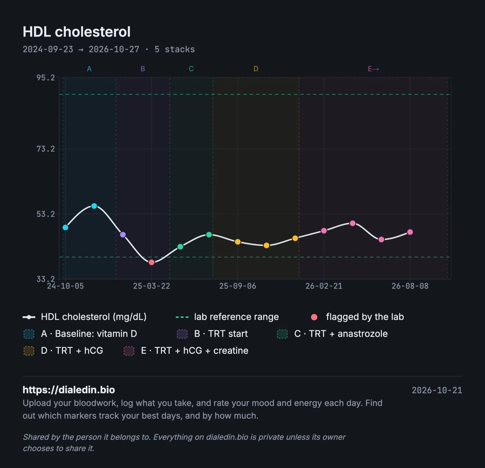 A line chart of HDL cholesterol over two years with five shaded stacks. At baseline HDL is about 49 to 56 mg/dL. After TRT starts it falls to about 38, just below the lab's lower line at 40, and is flagged. It recovers to about 43 to 47 through the next two stacks and to about 45 to 50 in the last one.