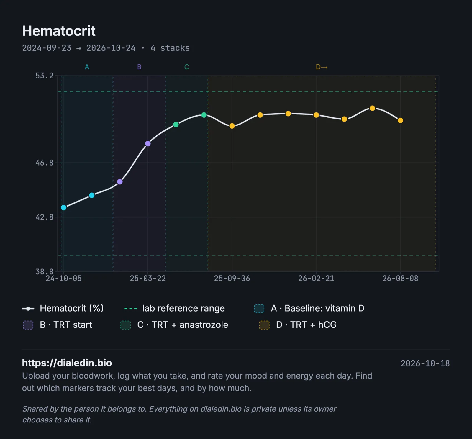 A line chart of hematocrit over two years with four shaded stacks: about 43% at baseline, a climb to about 50% over the first two TRT stacks, then flat around 49 to 50% for the next year. Every result stays between the lab's reference lines at 40% and 52%.