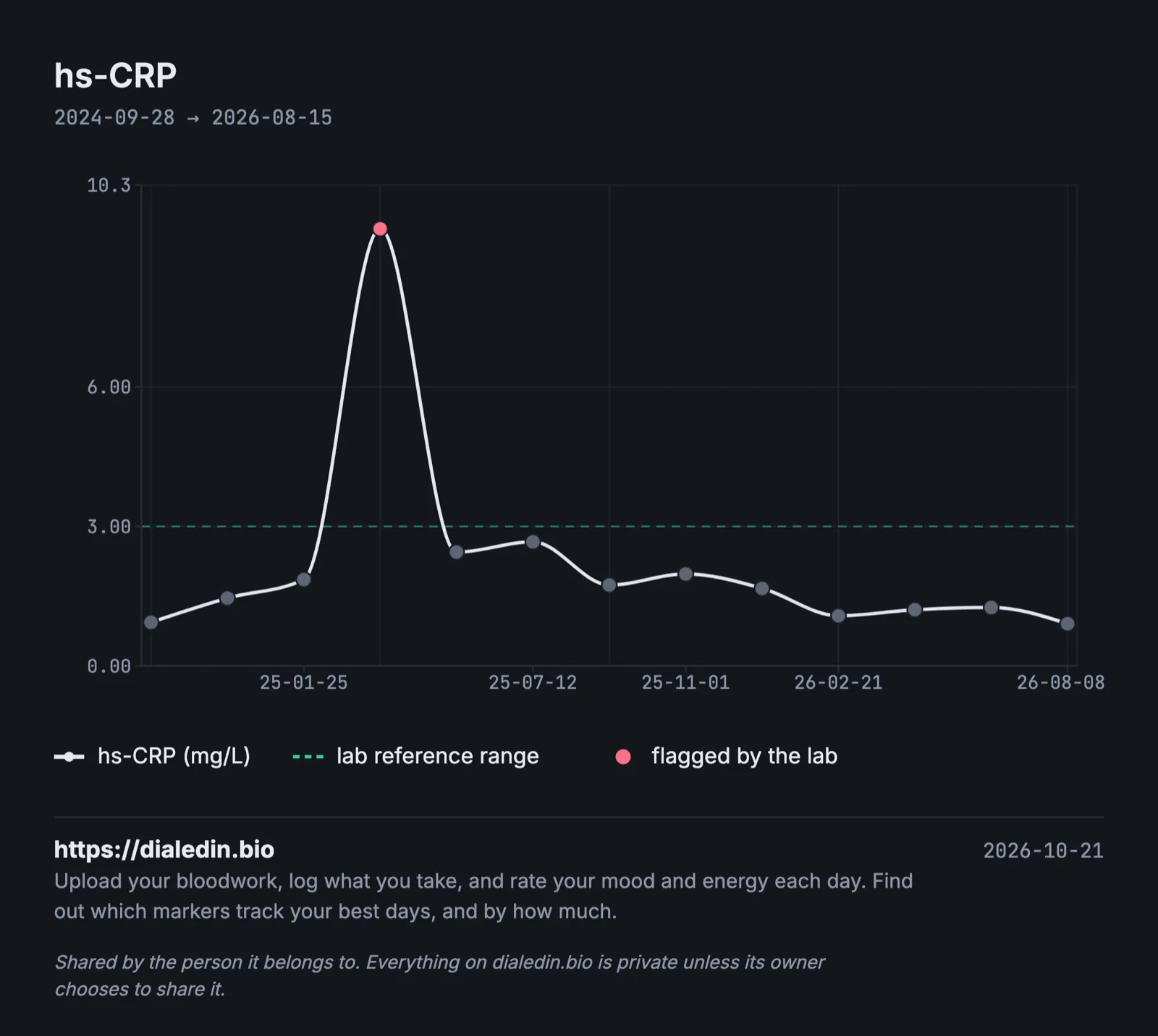 A line chart of hs-CRP over two years. Results rise slowly from about 0.9 to 1.9 mg/L, then one result in March 2025 jumps to 9.4 and is flagged well above the lab's upper line at 3.0. The next results are about 2.5 and 2.7, after which hs-CRP eases to between about 0.9 and 2.0 for the rest of the period.