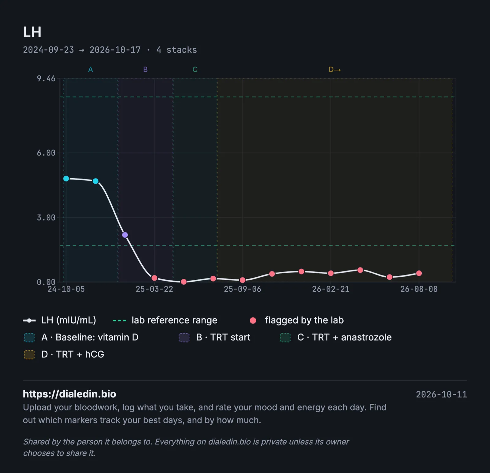 A line chart of LH over two years and four stacks. LH sits at about 4.7 to 4.8 mIU/mL at baseline, inside the lab's reference lines at about 1.7 and 8.6. After TRT starts it falls to about 2.2 and then to between 0 and 0.6, below the lower line, where it stays for the rest of the two years, including after hCG is added.
