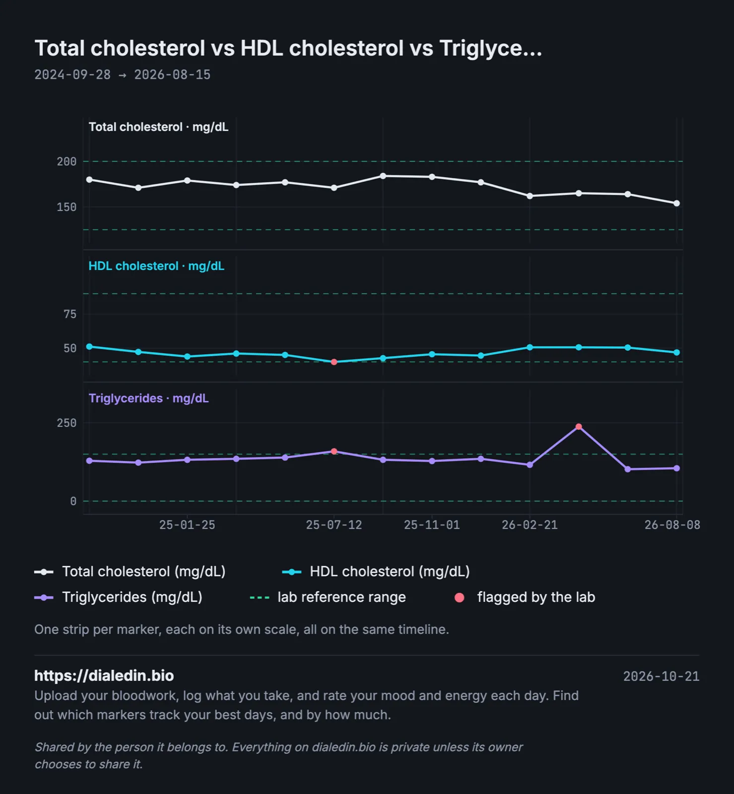 Three stacked line charts over two years. Total cholesterol moves between about 154 and 184 mg/dL, easing down in the second year, inside the reference lines at 125 and 200. HDL moves between about 40 and 51 mg/dL, with one result just under the lower line at 40. Triglycerides sit between about 102 and 159 mg/dL, with one flagged result near 160 and a single spike to 238 in spring 2026 before falling back to about 105.