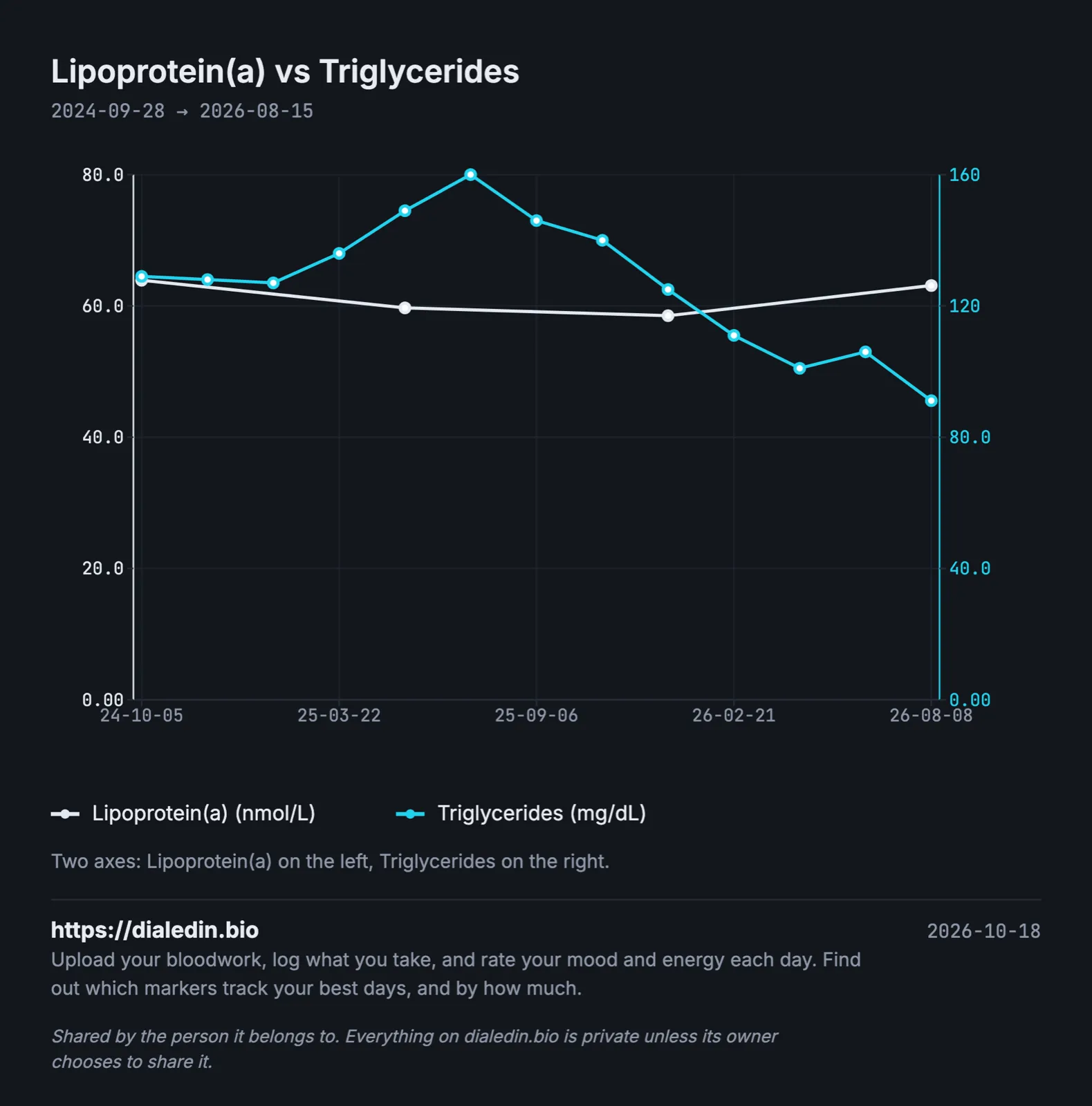 A line chart over two years on two axes. Lipoprotein(a), measured four times, stays flat between about 58 and 64 nmol/L. Triglycerides, measured 13 times, climb from about 130 to about 160 mg/dL and then fall to about 90.