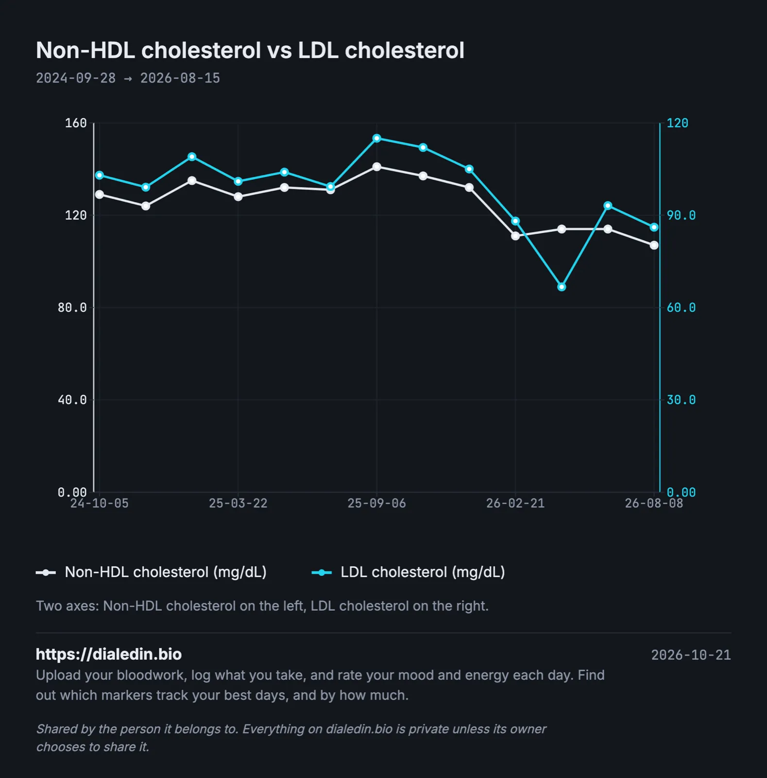 A line chart over two years on two axes. Non-HDL cholesterol moves between about 124 and 141 mg/dL in the first year, then eases to between about 107 and 114. Calculated LDL follows a similar path between about 86 and 115 mg/dL, except for one report in spring 2026 where it drops to about 67 while non-HDL stays near 114.