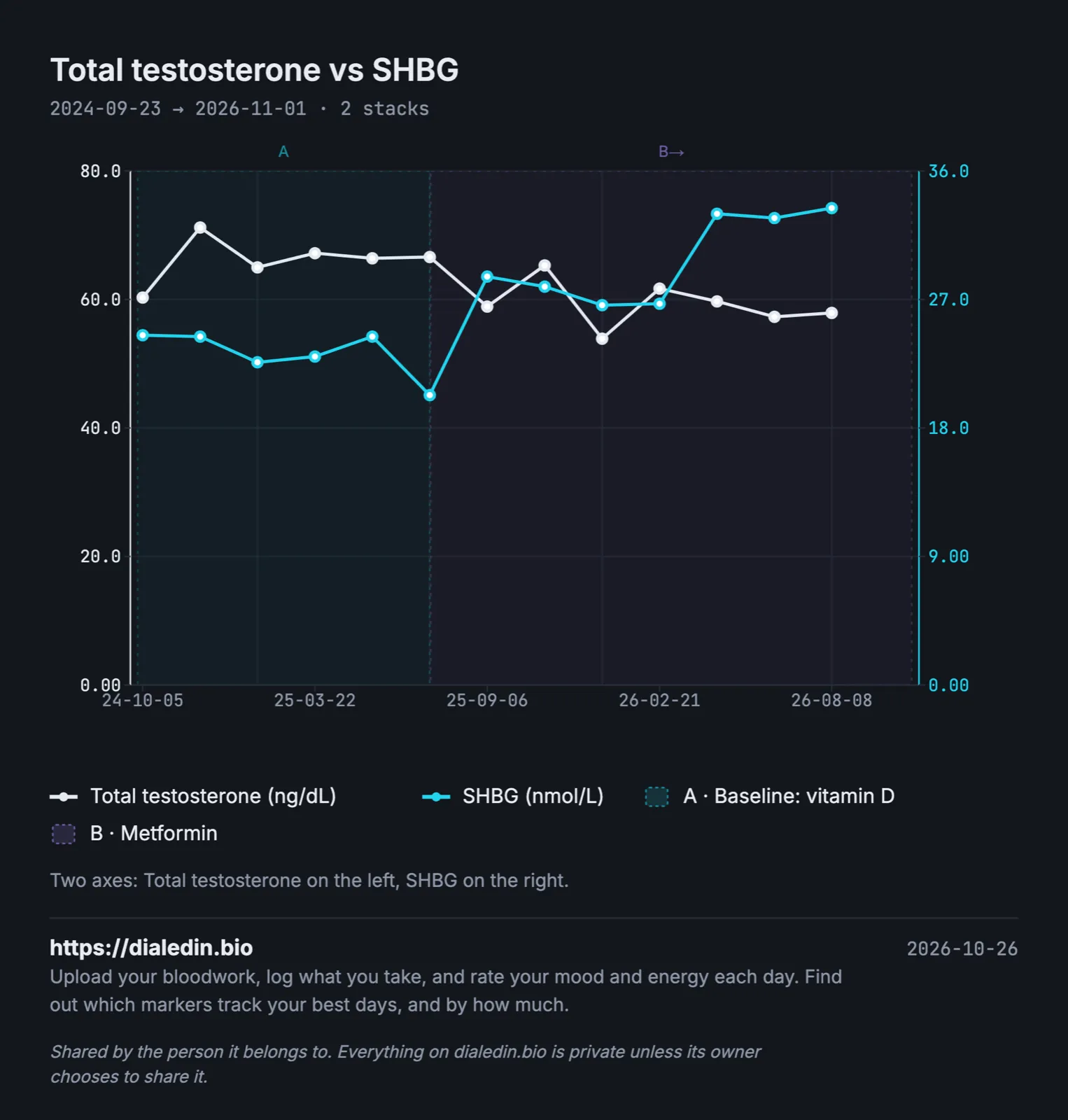 A line chart of total testosterone in ng/dL and SHBG in nmol/L on two axes over two years. In the first band, testosterone sits between about 60 and 71 ng/dL and SHBG between about 20 and 25 nmol/L. After metformin starts, SHBG climbs to about 33 and testosterone eases to about 57.