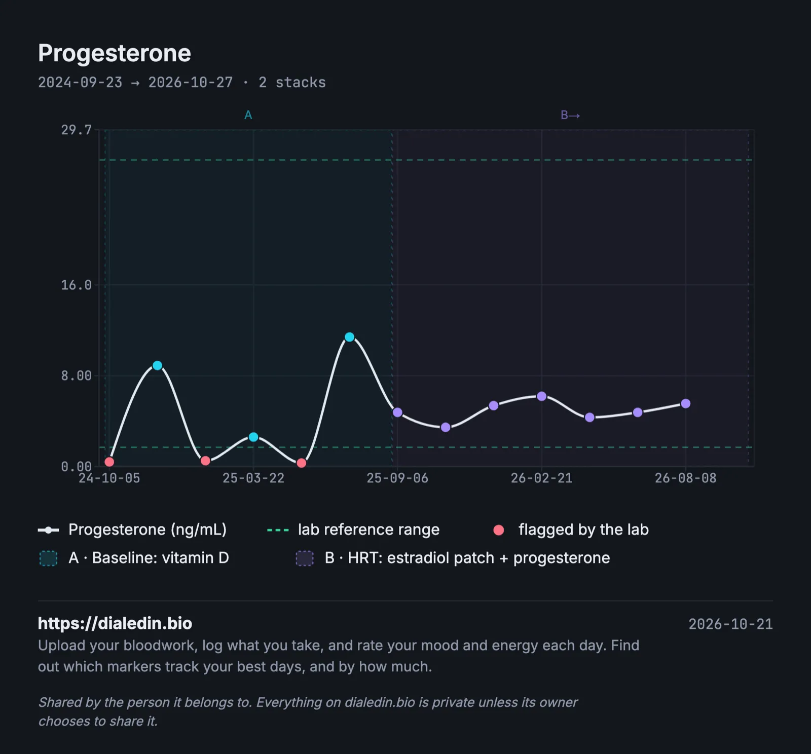 A line chart of progesterone over two years with two shaded stacks. Before HRT, results swing between about 0.3 and 11.4 ng/mL from one test to the next, and the three low ones are flagged under the lab's lower line at 1.7. After HRT with progesterone starts, results stay between about 3.5 and 6.2.