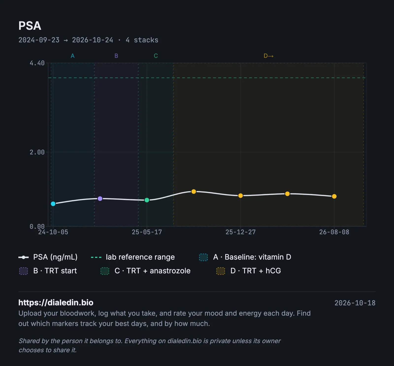 A line chart of PSA over two years with four shaded stacks. At baseline PSA is about 0.6 ng/mL. After TRT starts it rises to about 0.75, reaches about 0.95 early in the fourth stack and then stays between about 0.8 and 0.9. Every result is far below the lab's upper reference line at 4.0.