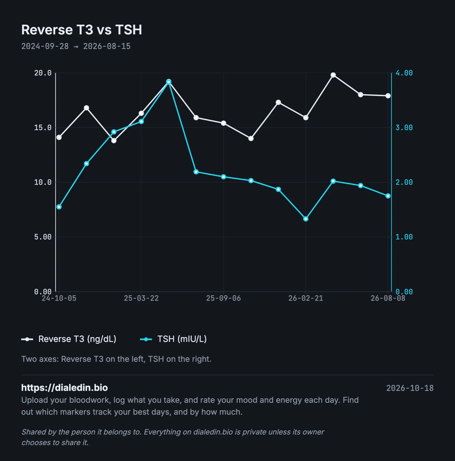 A line chart over two years on two axes. TSH climbs from about 1.6 to about 3.8 mIU/L over the first ten months, then falls to about 2 after treatment starts and stays between 1.3 and 2.0. Reverse T3 bounces between about 14 and 20 ng/dL across the whole period with no clear trend.