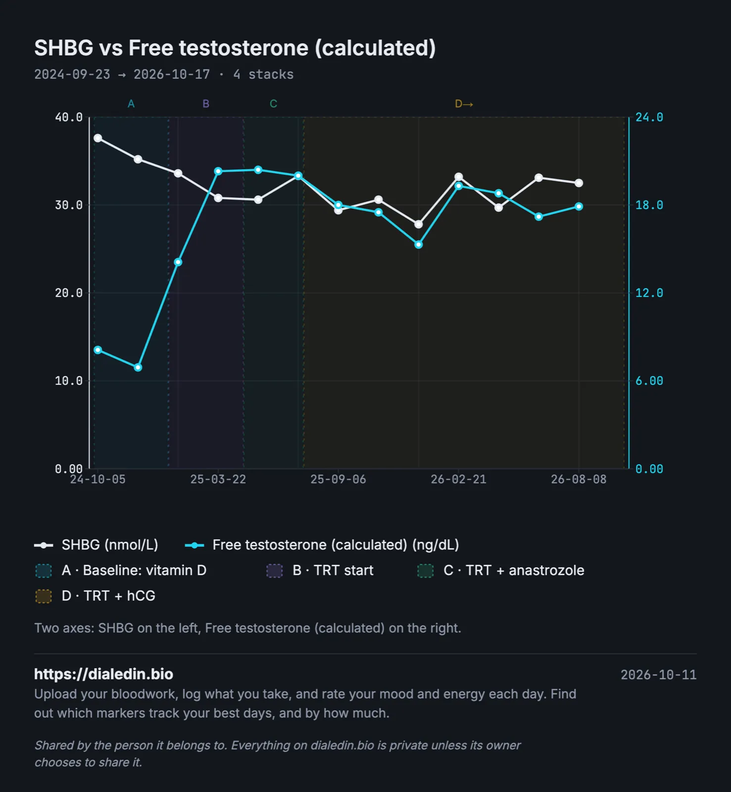 A two-axis chart over two years and four stacks. SHBG starts at about 38 nmol/L, falls to about 30 to 31 after TRT starts, then moves between about 28 and 33 for the rest of the period. Calculated free testosterone starts at about 7 to 8 ng/dL, jumps to about 20 after TRT starts, then sits between about 15 and 20.