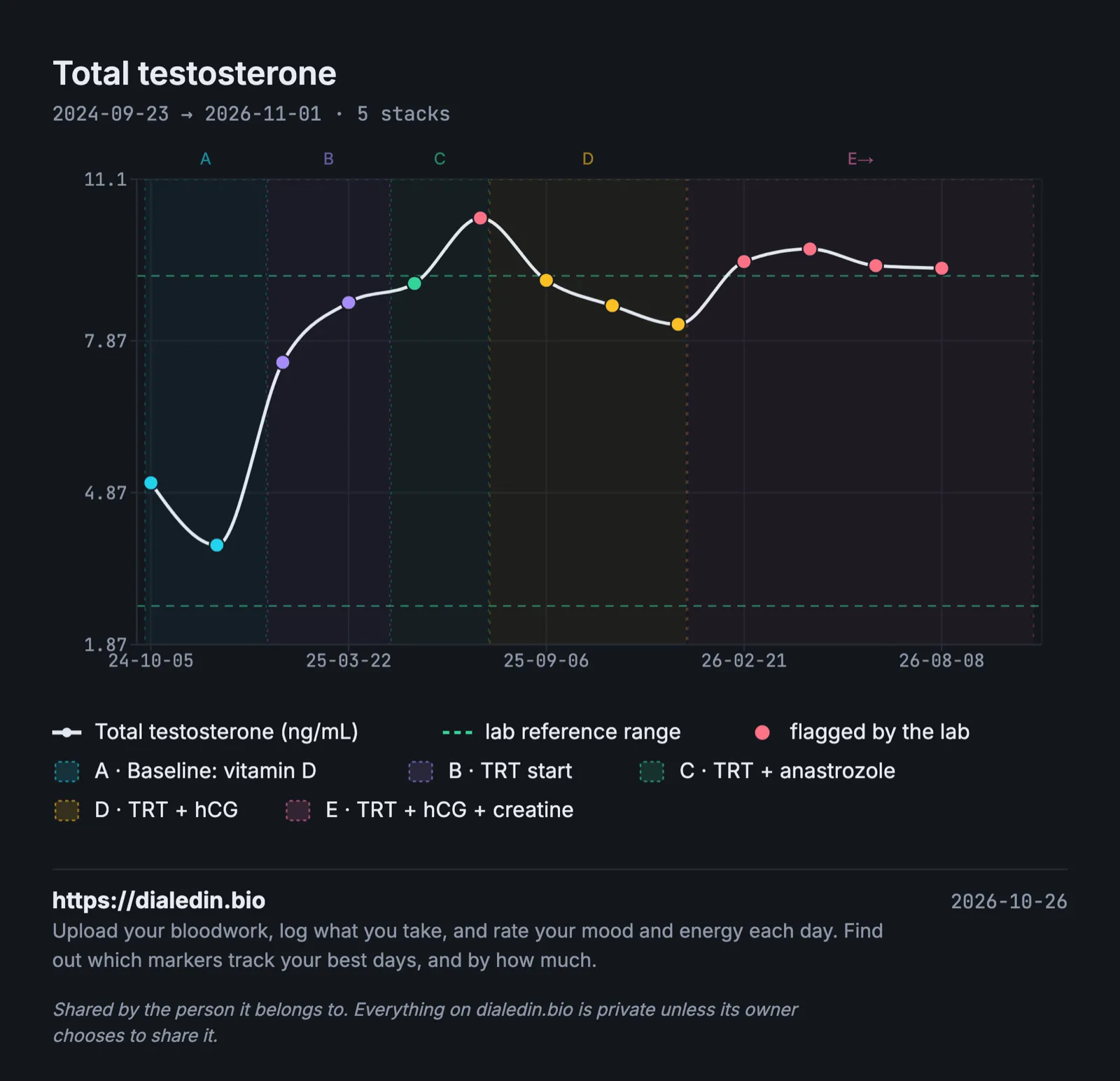 A line chart of total testosterone in ng/mL over two years with five shaded stacks. The two baseline results, about 4.9 and 3.9 ng/mL, sit inside the lab's range of about 2.6 to 9.2. After TRT starts the line climbs to about 7.5 and then 9 to 10, with several results flagged above the upper line.