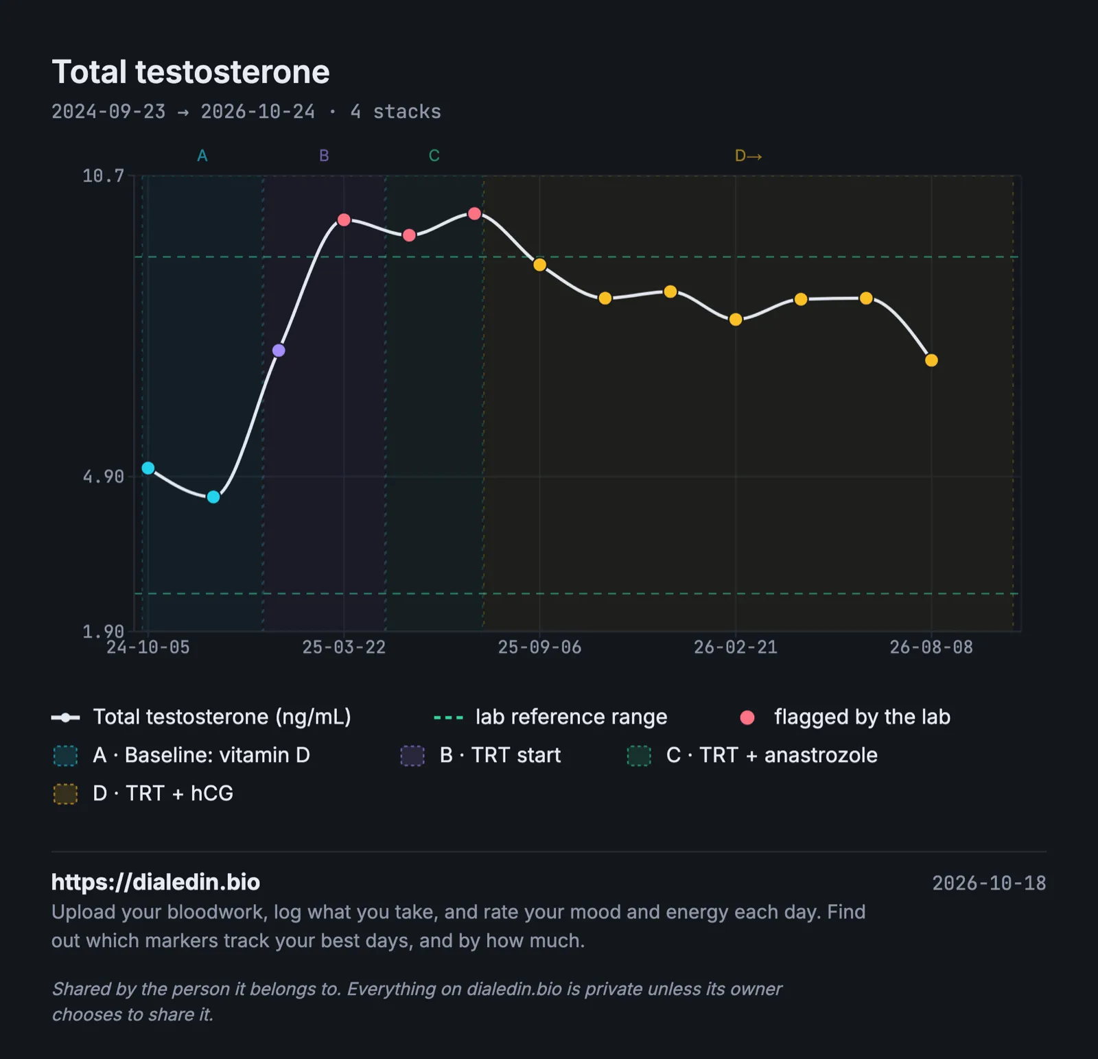 A line chart of total testosterone in ng/mL over two years with four shaded stacks. It sits around 4.5 to 4.9 ng/mL at baseline, climbs to about 9.8 after TRT starts, above the lab's upper line at 9.16, and settles between about 6.3 and 8.3 in the last stack.