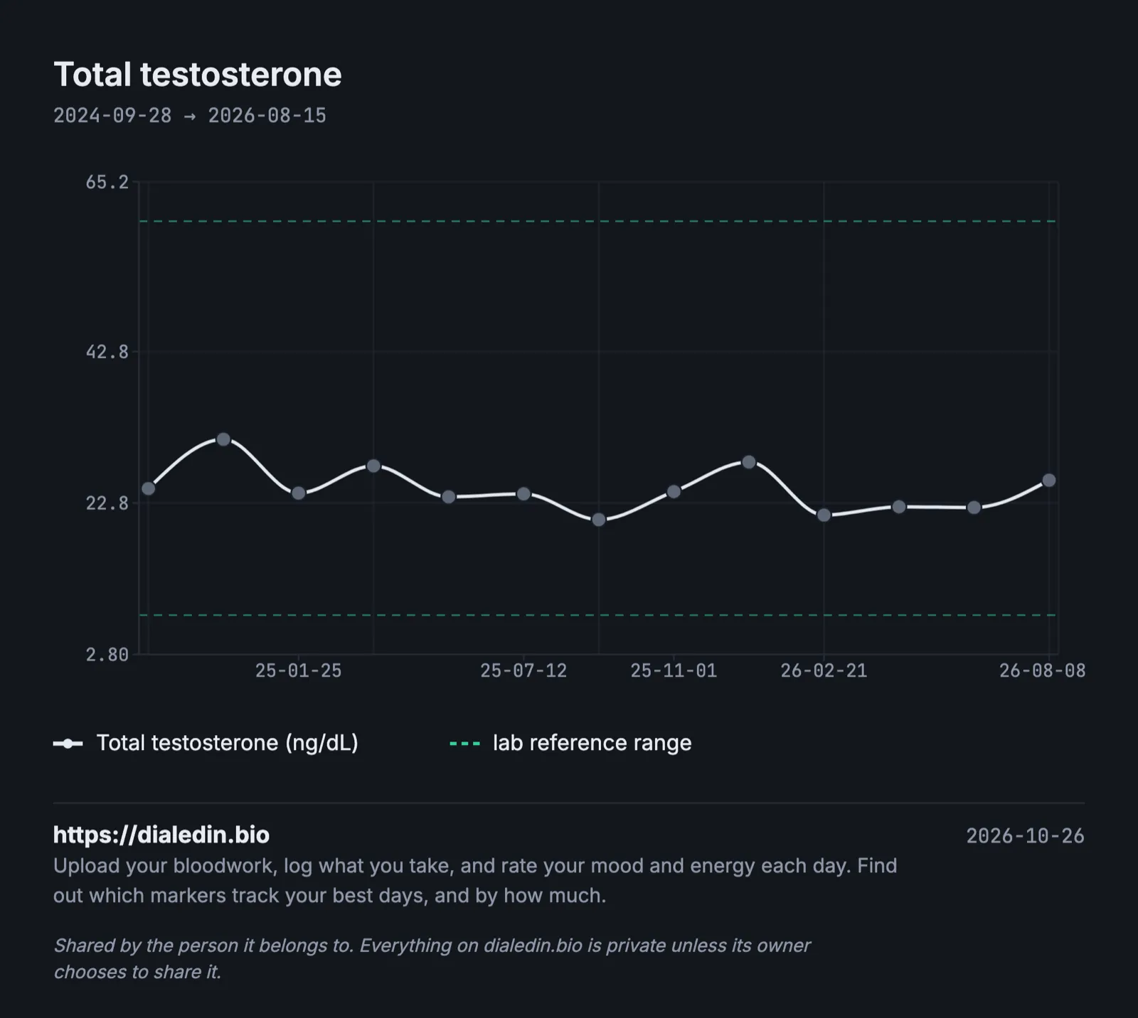 A line chart of total testosterone in ng/dL over two years. Every result sits between about 21 and 32 ng/dL, in the middle of the lab's reference lines at 8 and 60 ng/dL.