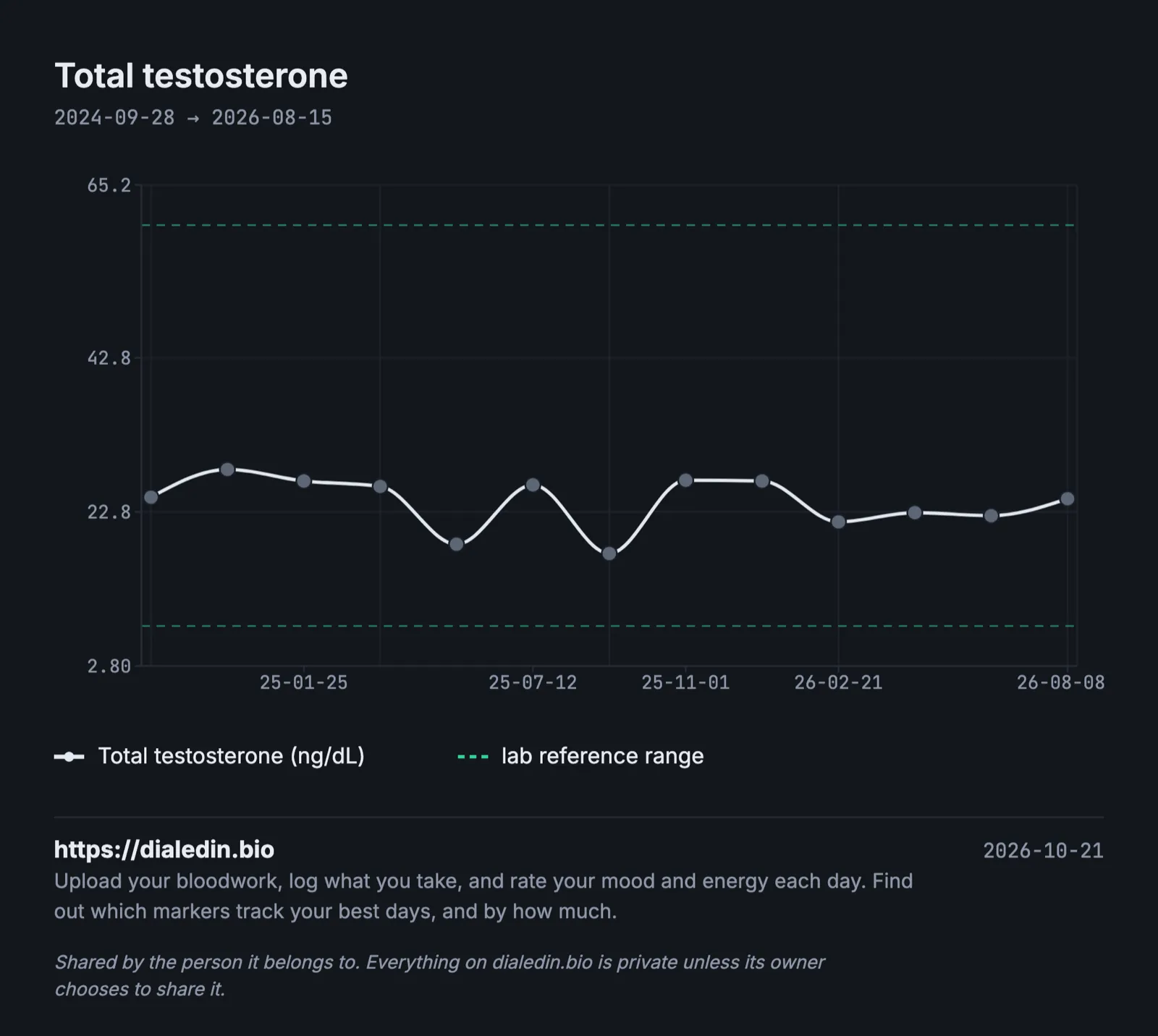 A line chart of total testosterone in a woman over two years. Results move between about 17 and 28 ng/dL with no clear direction, easing slightly over time, and every result sits well inside the lab's reference lines at 8 and 60.