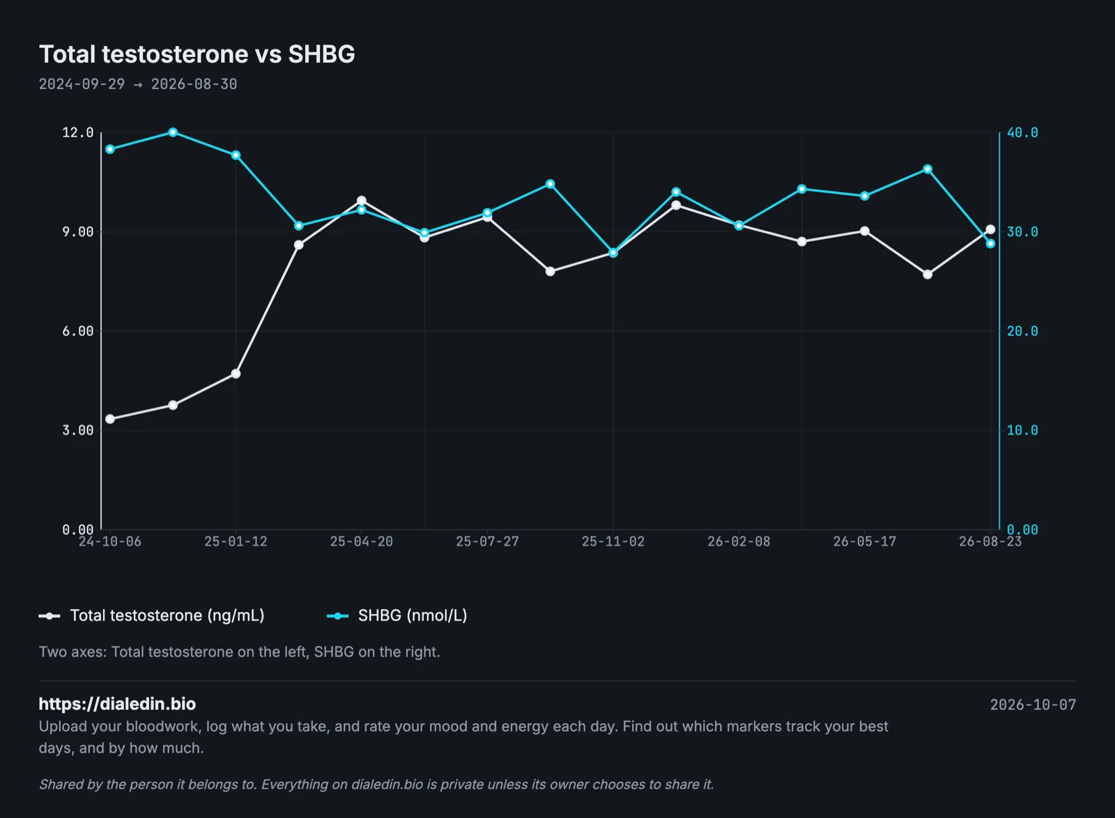 A two-axis line chart over two years. Total testosterone jumps from about 3.3-4.7 ng/mL to between about 7.7 and 9.9 ng/mL after therapy starts. SHBG falls from about 38-40 nmol/L to between about 28 and 36 nmol/L and keeps moving from one test to the next.