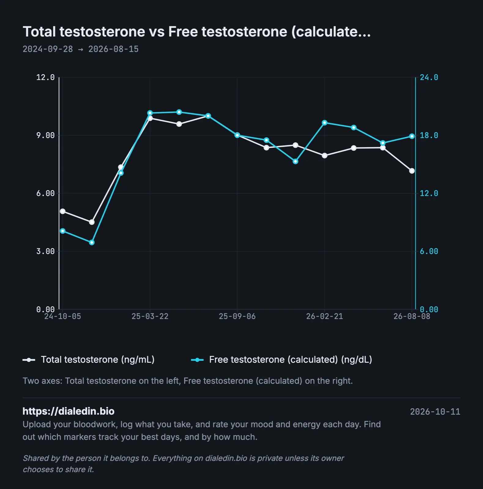 A two-axis line chart over two years. Total testosterone starts at about 4.5 to 5 ng/mL and calculated free testosterone at about 7 to 8 ng/dL. Both jump after therapy starts, to about 10 ng/mL and about 20 ng/dL, then drift down together to between about 7 and 9 ng/mL and 15 and 19 ng/dL. The two lines mostly move together.