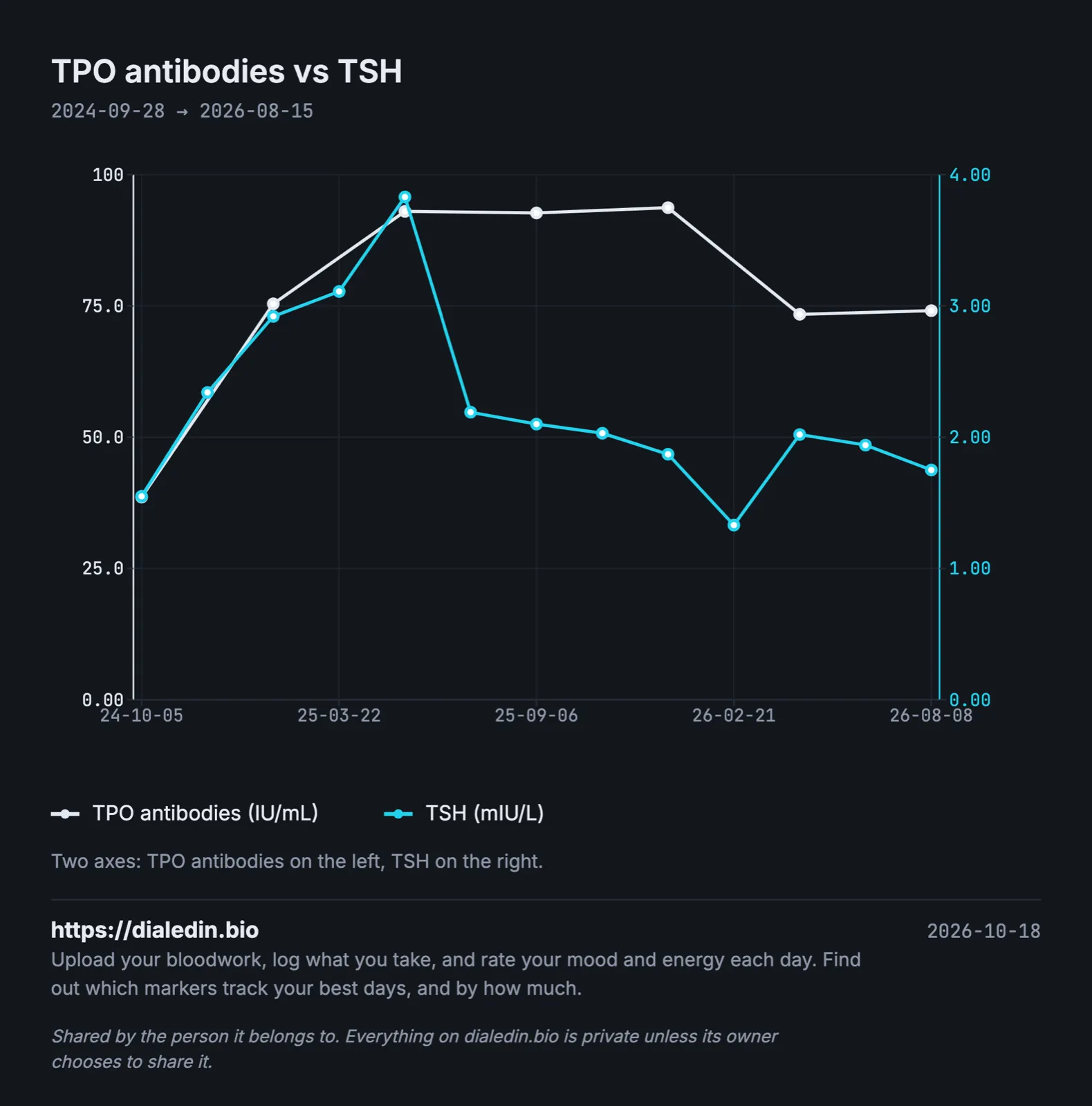 A line chart of TPO antibodies and TSH over two years on two axes. TSH climbs from about 1.6 to about 3.8 mIU/L over the first ten months, then drops to about 2 after treatment starts and stays between 1.3 and 2.0. TPO antibodies rise from about 38 to about 93 IU/mL, stay around 93 for most of a year after TSH has fallen, then ease to about 73.
