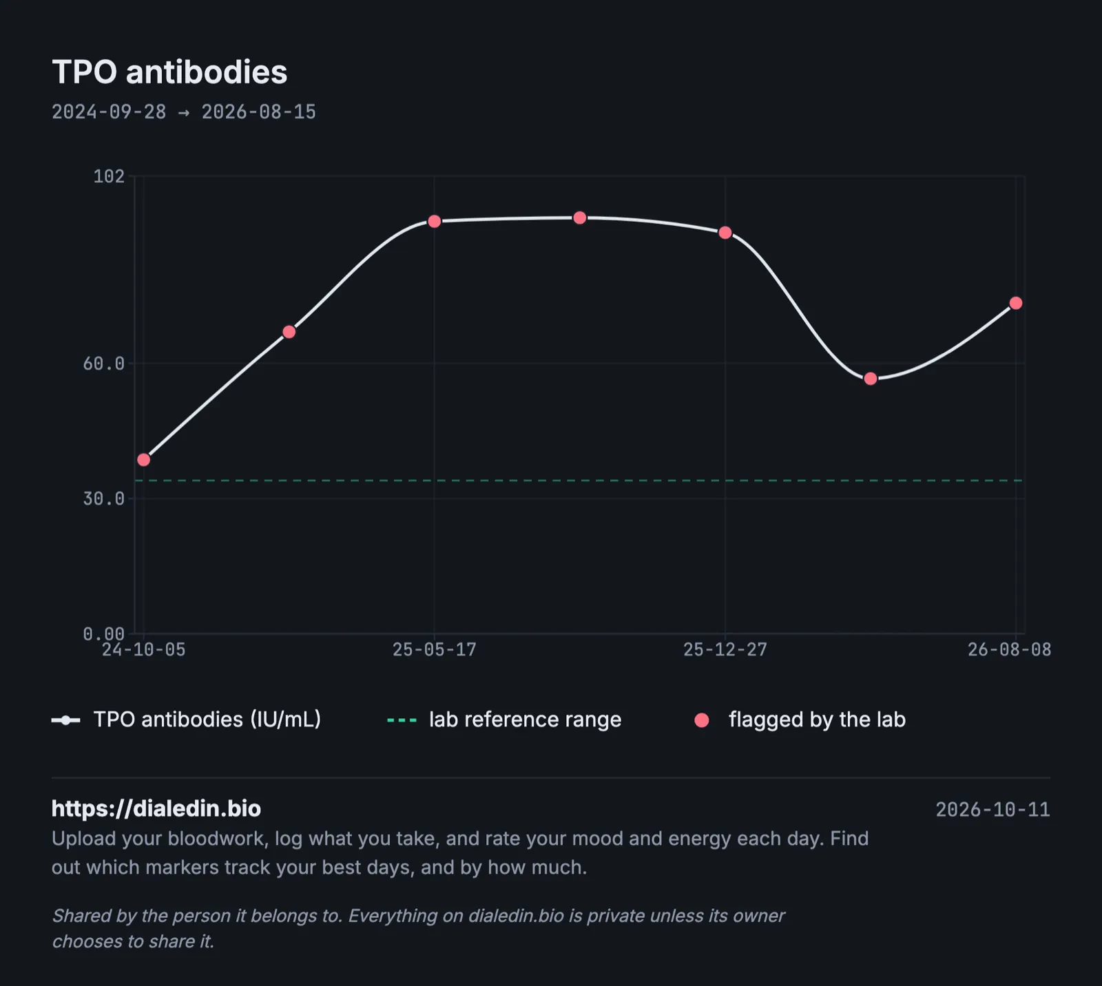 A line chart of TPO antibodies over two years. Every result is above the lab's upper line at 34 IU/mL. It rises from about 40 to about 90, stays near 90 for three tests, then falls to about 55 and rises again to about 72.
