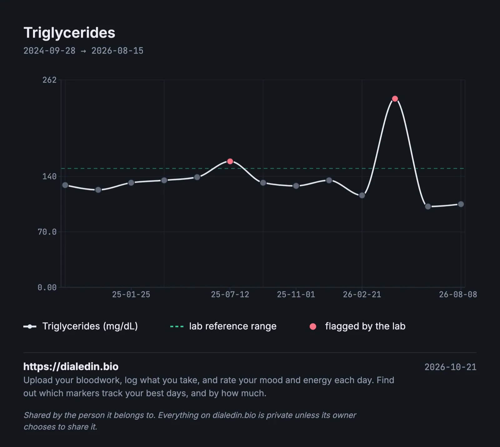 A line chart of triglycerides over two years. Results climb slowly from about 123 to 159 mg/dL over the first year, with the 159 flagged just above the reference line at 150. They then settle between about 102 and 135, except for a single result of 238 in spring 2026, also flagged, before falling back to about 102 and 105.