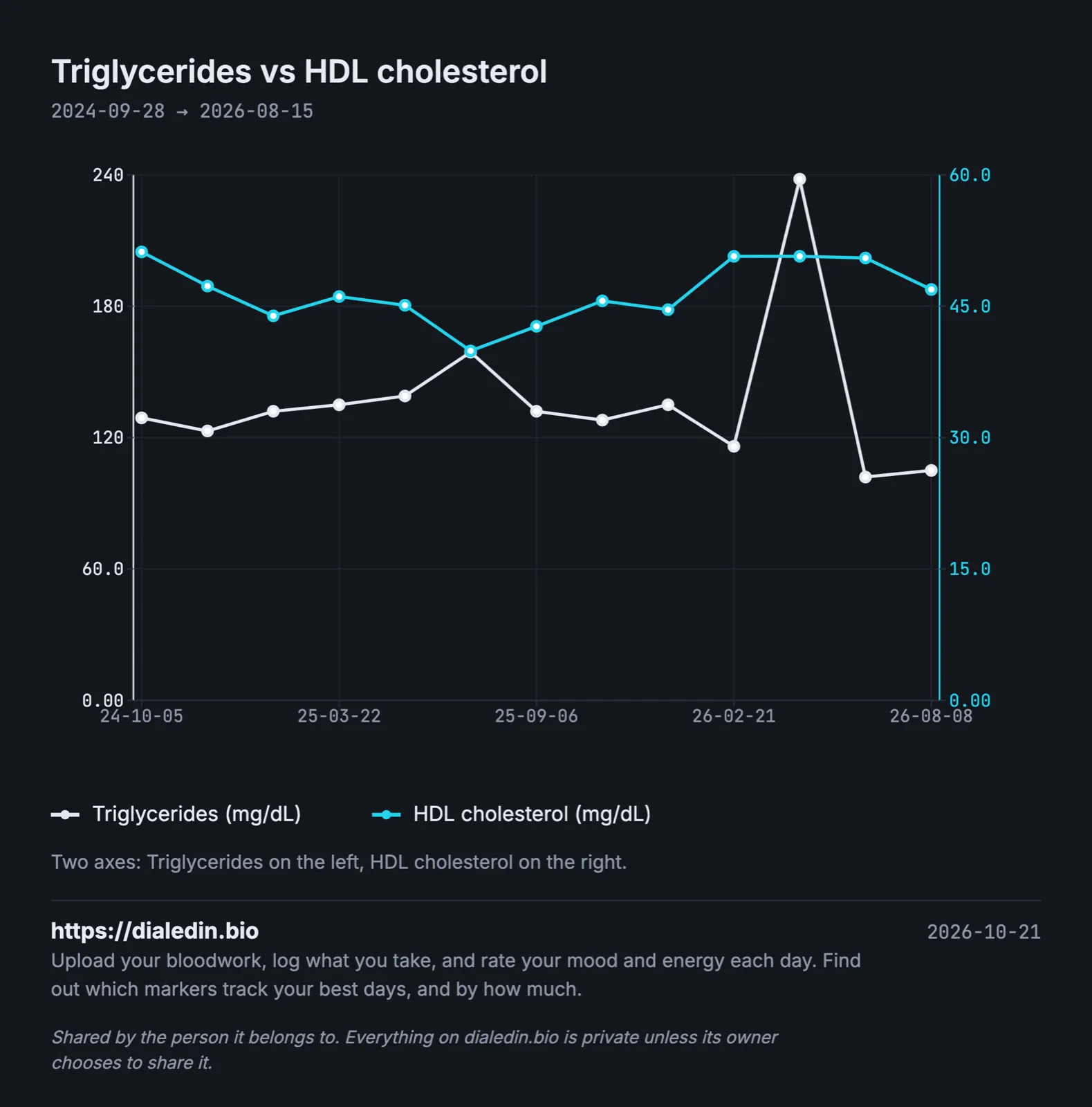 A line chart over two years on two axes. Triglycerides climb from about 123 to 159 mg/dL over the first year while HDL falls from about 51 to 40 mg/dL. Afterwards triglycerides settle between about 102 and 135 and HDL recovers to about 45 to 51. One report in spring 2026 shows triglycerides at 238 with HDL unchanged.