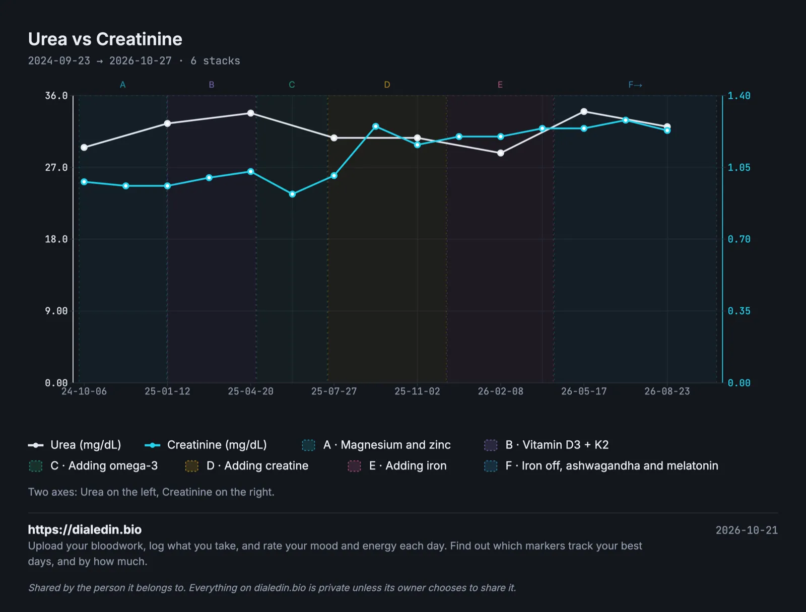 A line chart over two years on two axes with six shaded stacks. Urea moves between about 29 and 34 mg/dL with no direction. Creatinine sits between about 0.92 and 1.03 mg/dL until the stack where creatine is added, then steps up to between about 1.17 and 1.28 and stays there.