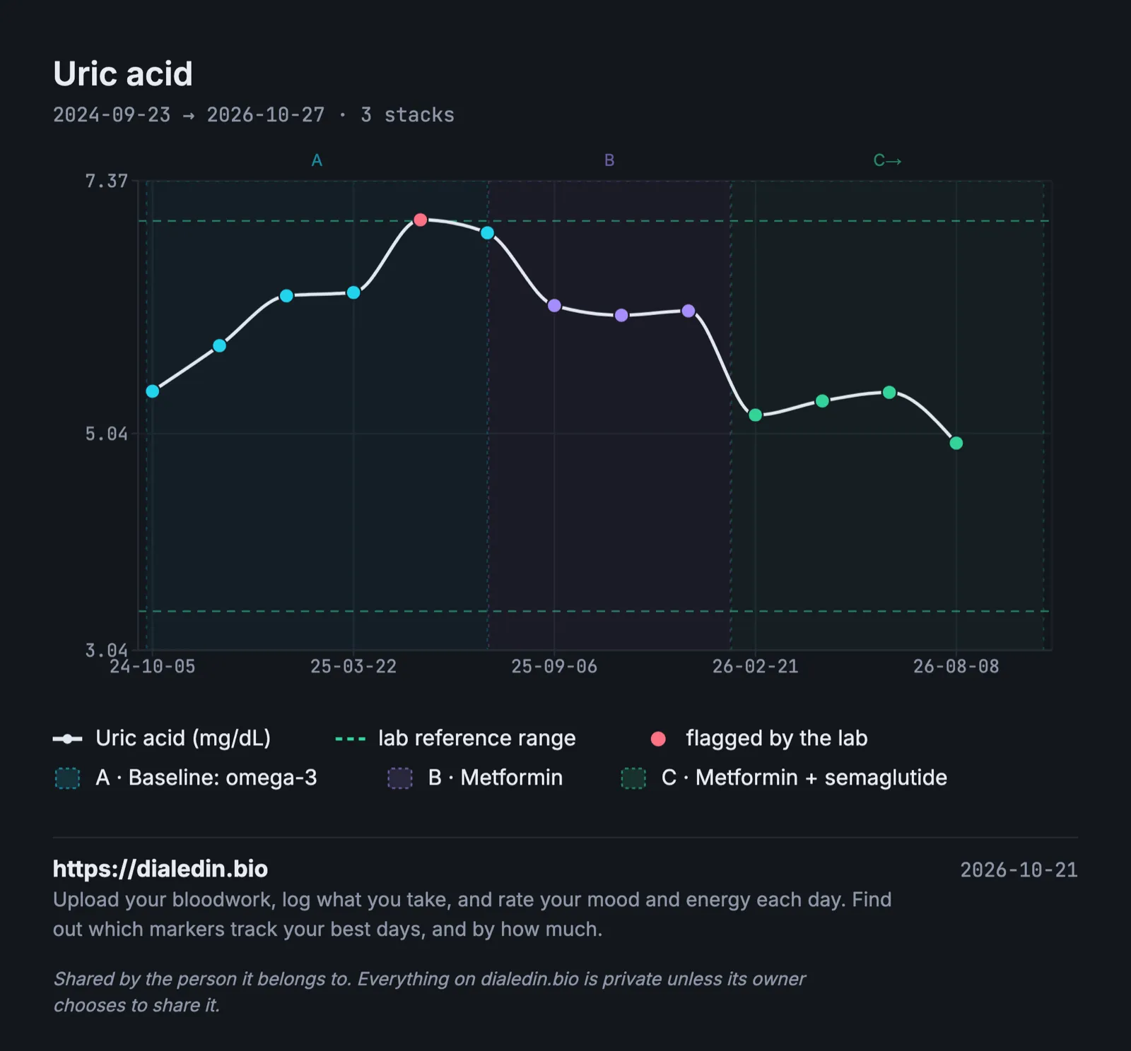 A line chart of uric acid over two years with three shaded stacks. In the first stack it climbs from about 5.4 to about 7.0 mg/dL, where one result is flagged just above the lab's upper line at 7.0. In the second stack it settles at about 6.1 to 6.2. In the third it drops to between about 5.0 and 5.4.