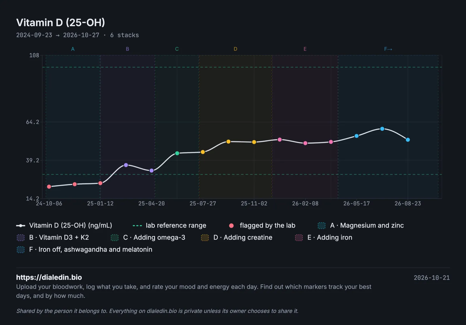A line chart of vitamin D over two years with six shaded stacks. The first three results, before vitamin D3, sit between about 22 and 24 ng/mL and are flagged under the lab's lower line at 30. After D3 is added they climb to about 36, then step up over the following months to between about 44 and 60, where they stay.