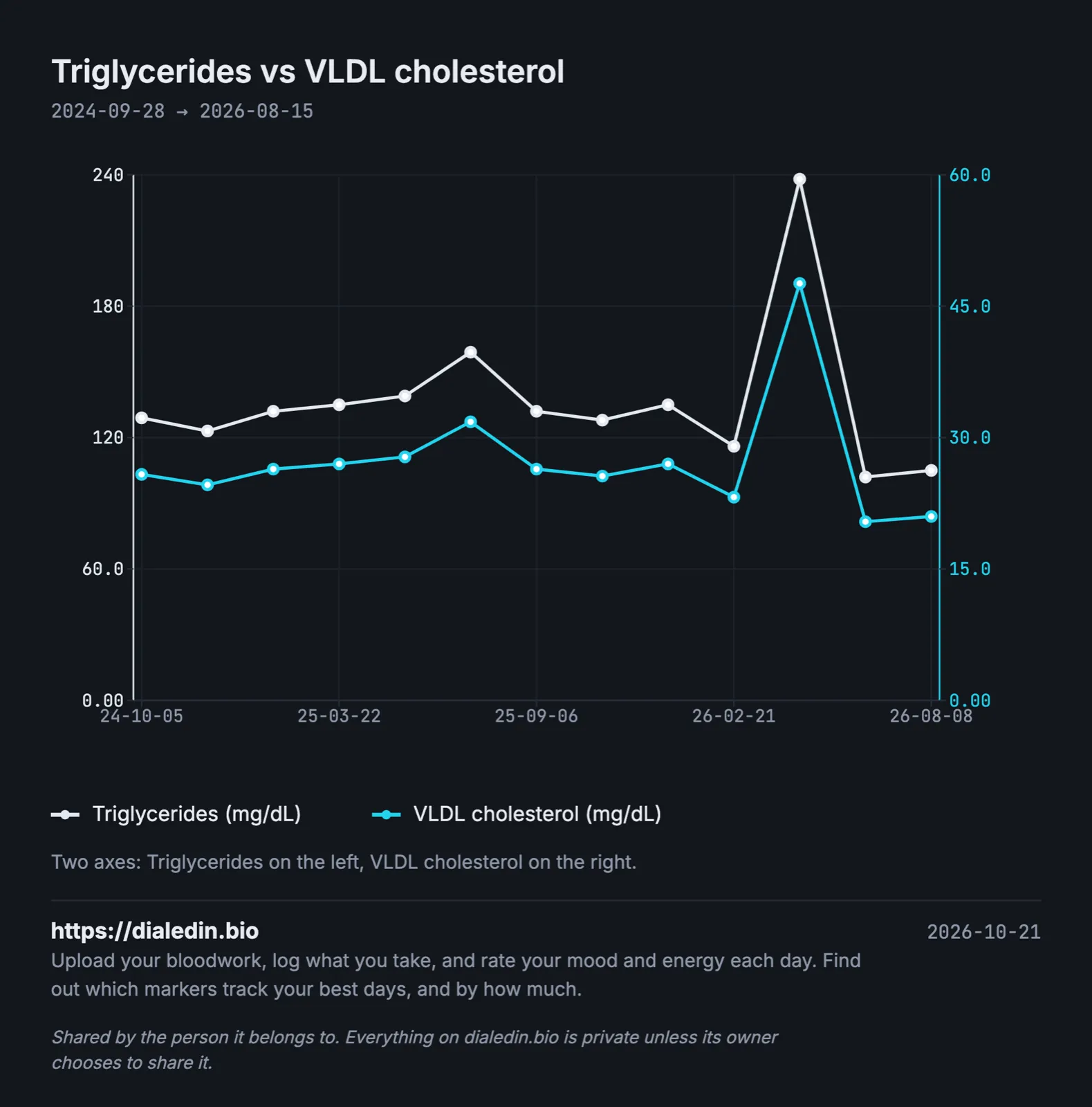 A line chart over two years on two axes. Triglycerides move between about 102 and 159 mg/dL, with a single spike to 238 in spring 2026. VLDL cholesterol follows the same shape exactly at a fifth of the size, between about 20 and 32 mg/dL with a spike to about 48 on the same report.